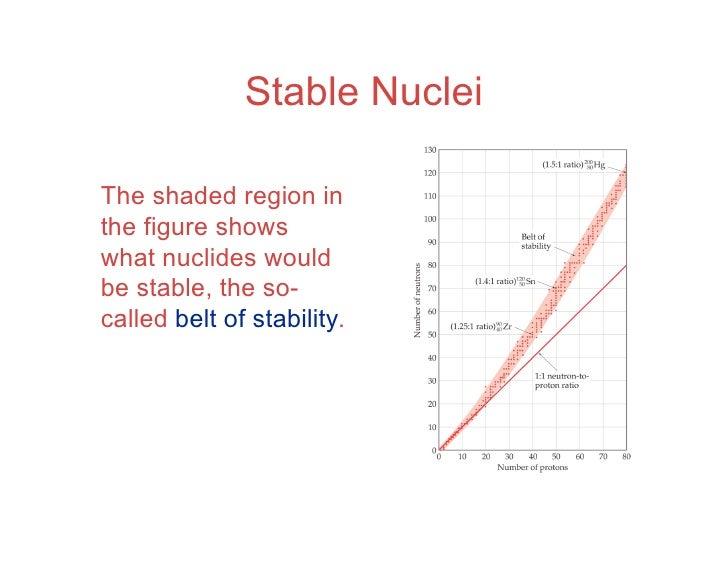 Chapter 21 Lecture Nuclear Chemistry