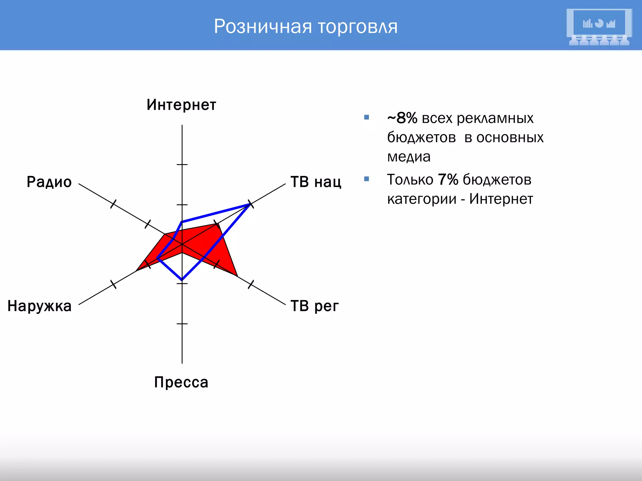 Розничная торговля


          Интернет
                                      ~8% всех рекламных
                                       бюджетов в основных
                                       медиа
  Радио                   ТВ нац      Только 7% бюджетов
                                       категории - Интернет




Наружка                   ТВ рег



          Пресса
 