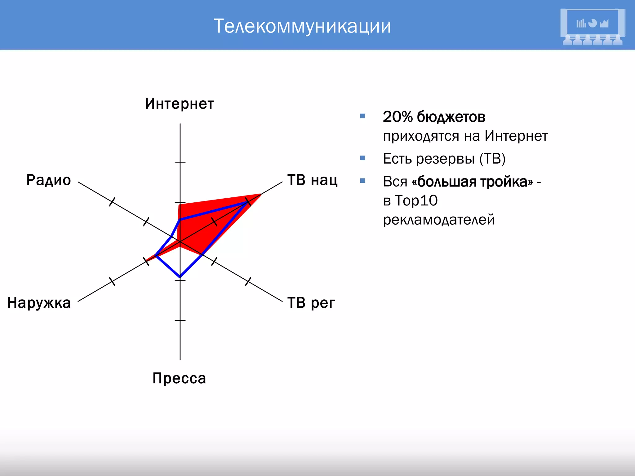 Телекоммуникации


          Интернет
                                       20% бюджетов
                                        приходятся на Интернет
                                       Есть резервы (ТВ)
  Радио                    ТВ нац      Вся «большая тройка» -
                                        в Top10
                                        рекламодателей




Наружка                    ТВ рег



          Пресса
 
