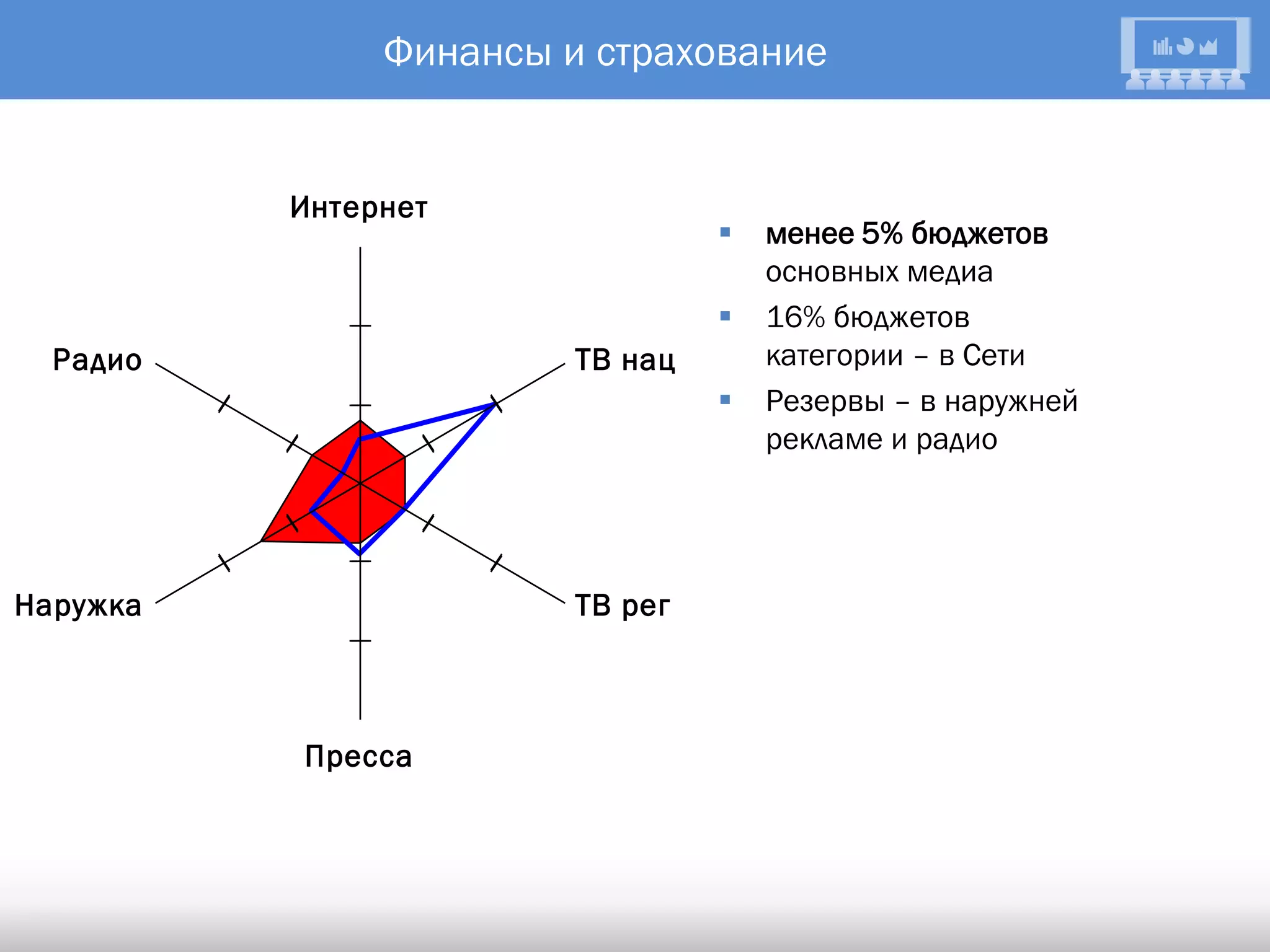 Финансы и страхование


          Интернет
                                    менее 5% бюджетов
                                     основных медиа
                                    16% бюджетов
  Радио                 ТВ нац       категории – в Сети
                                    Резервы – в наружней
                                     рекламе и радио




Наружка                 ТВ рег



          Пресса
 