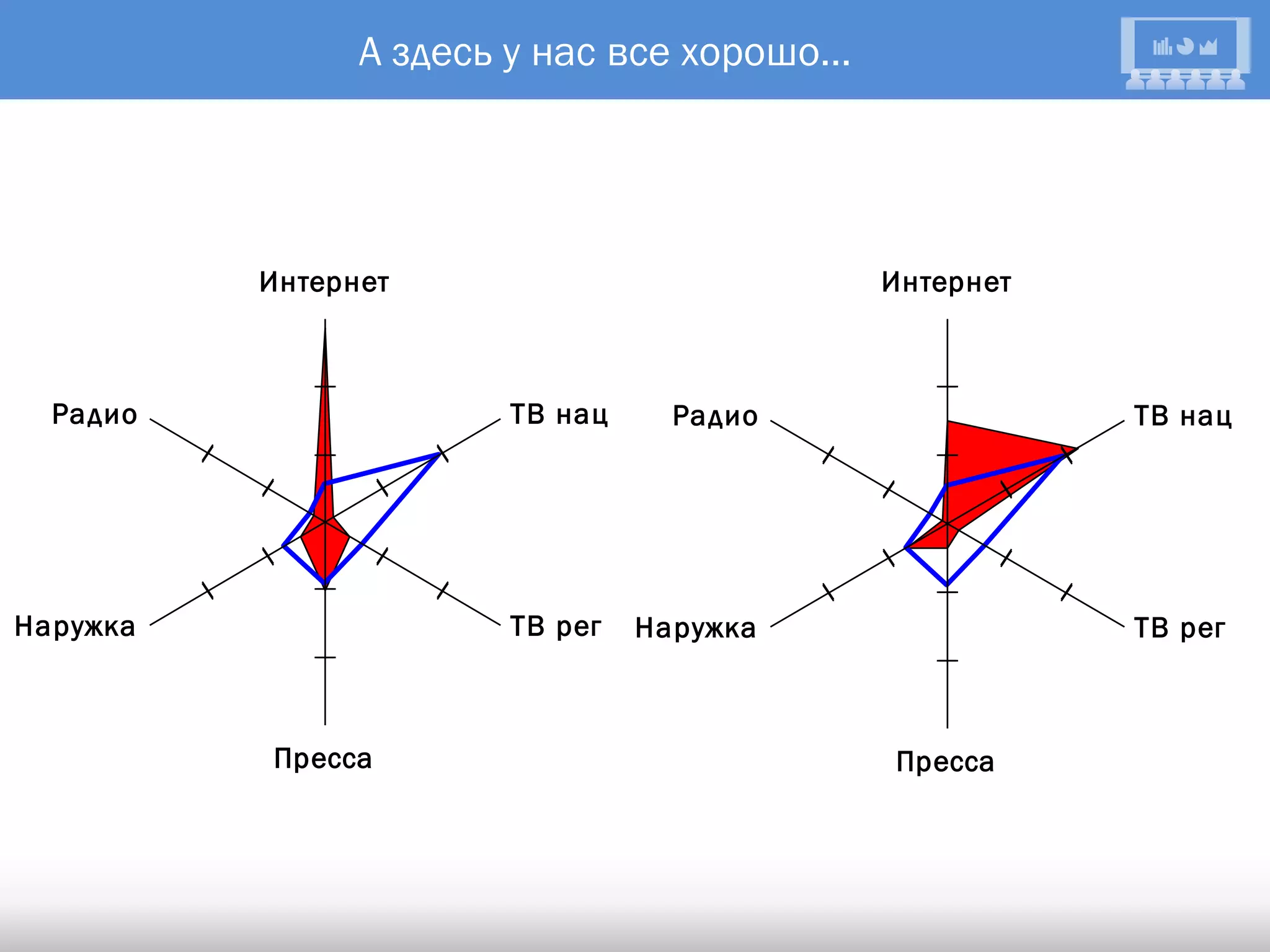 А здесь у нас все хорошо…


          Компьютеры и ПО                      Мобильные телефоны

             Интернет                              Интернет



  Радио                     ТВ нац     Радио                    ТВ нац




Наружка                     ТВ рег   Наружка                    ТВ рег



              Пресса                                Пресса
 