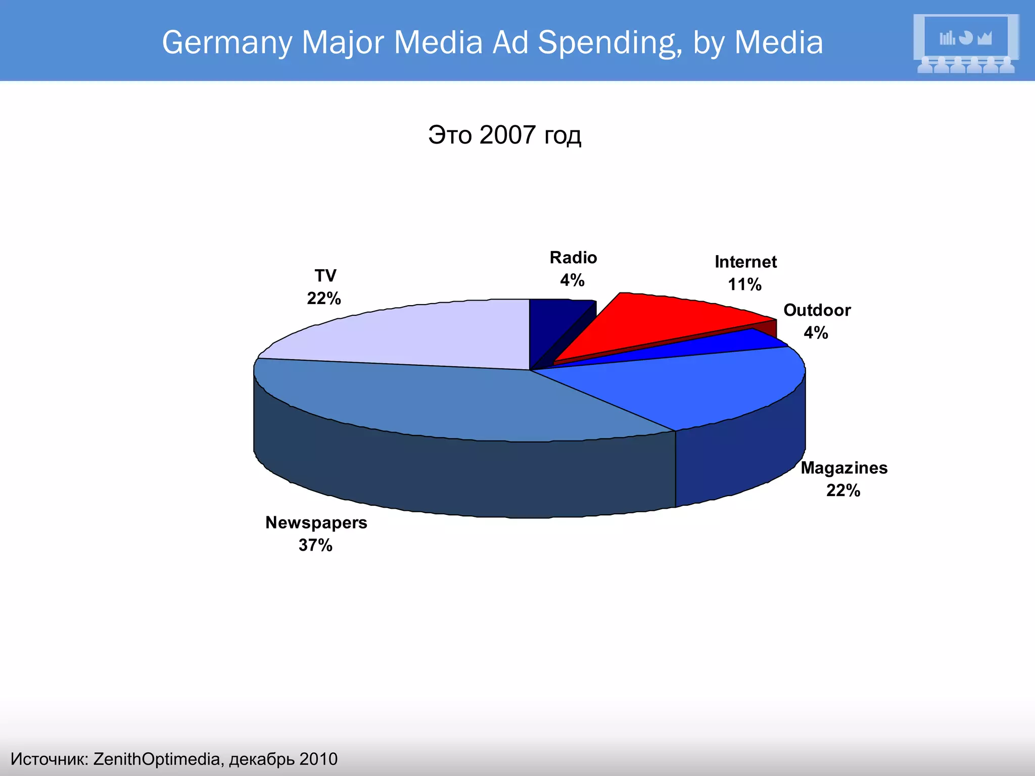 Germany Major Media Ad Spending, by Media

                                           Это 2007 год



                                                    Radio   Internet
                                    TV               4%       11%
                                   22%
                                                                       Outdoor
                                                                         4%




                                                                        Magazines
                                                                          22%
                              Newspapers
                                 37%




Источник: ZenithOptimedia, декабрь 2010
 