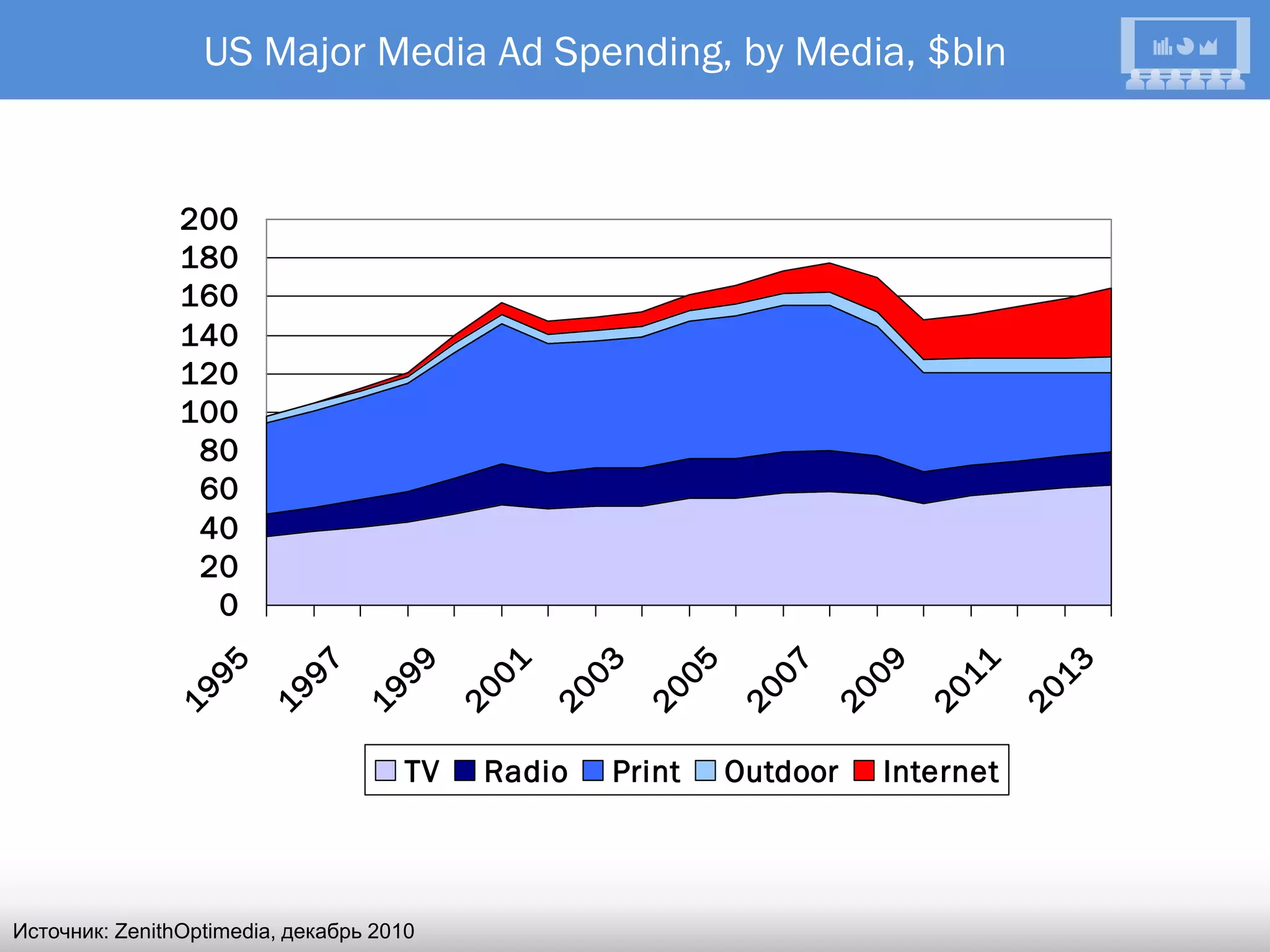 US Major Media Ad Spending, by Media, $bln


                200
                180
                160
                140
                120
                100
                 80
                 60
                 40
                 20
                  0
                 95

                          97

                                   99

                                            01

                                                    03

                                                          05

                                                                 07

                                                                         09

                                                                               11

                                                                                       13
              19

                        19

                                 19

                                           20

                                                 20

                                                         20

                                                               20

                                                                      20

                                                                              20

                                                                                      20
                                      TV    Radio     Print    Outdoor     Internet



Источник: ZenithOptimedia, декабрь 2010
 