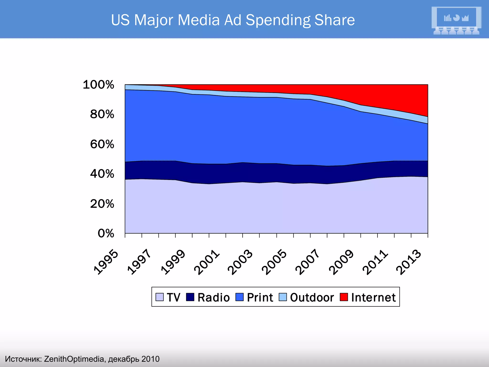 US Major Media Ad Spending Share


                   100%

                     80%

                     60%

                     40%

                     20%

                       0%
                       95

                               97

                                          99

                                                01

                                                        03

                                                              05

                                                                    07

                                                                          09

                                                                                11

                                                                                         13
                    19

                             19

                                     19

                                               20

                                                     20

                                                             20

                                                                   20

                                                                         20

                                                                               20

                                                                                     20
                                          TV    Radio     Print    Outdoor    Internet



Источник: ZenithOptimedia, декабрь 2010
 