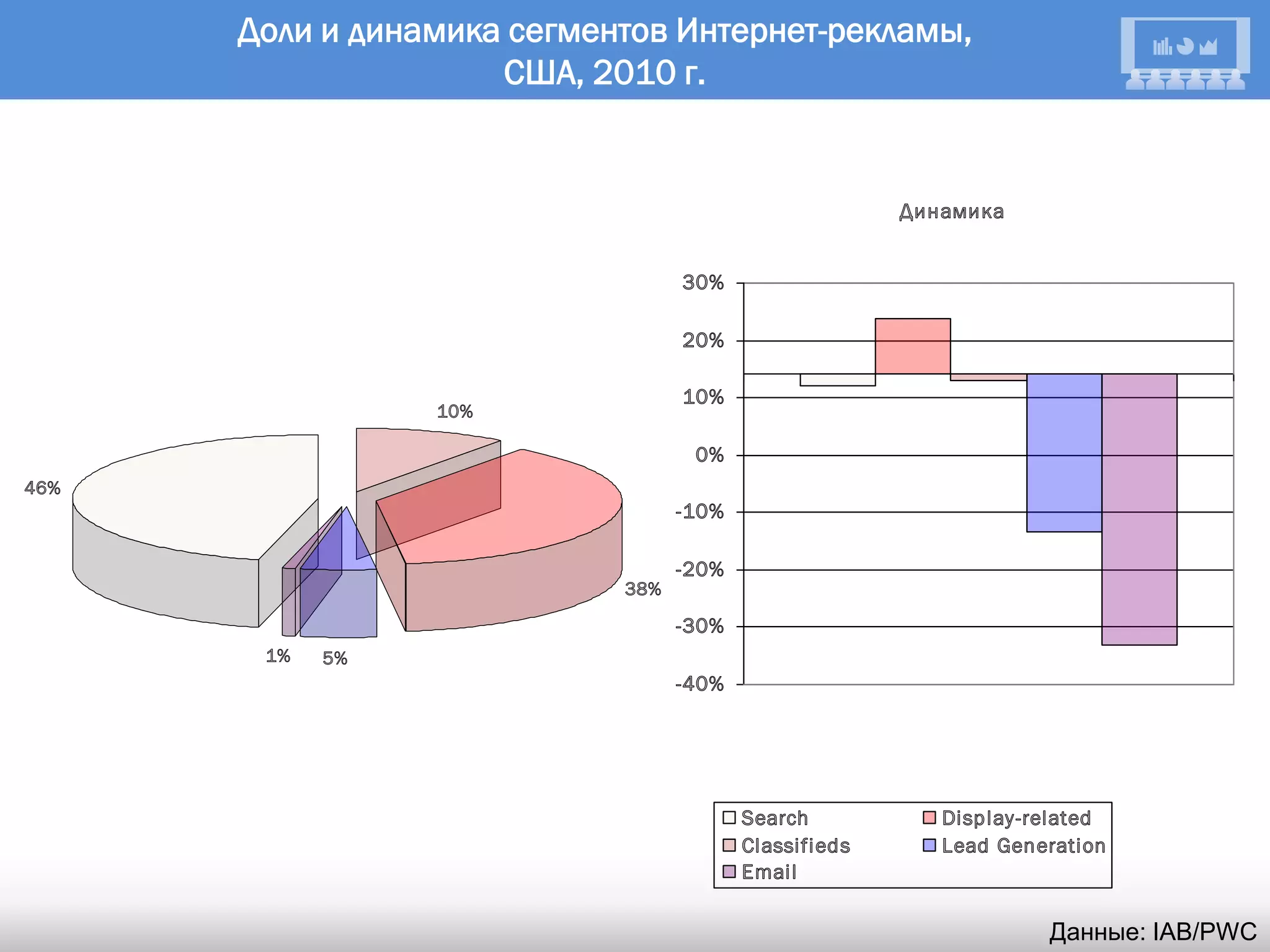 Доли и динамика сегментов Интернет-рекламы,
                     США, 2010 г.


                                                       Динамика


                                  30%

                                  20%

                                  10%
                 10%

                                   0%
46%
                                  -10%

                                  -20%
                            38%

                                  -30%
       1%   5%
                                  -40%




                                         Search           Display-related
                                         Classifieds      Lead Generation
                                         Email

                                                                   Данные: IAB/PWC
 