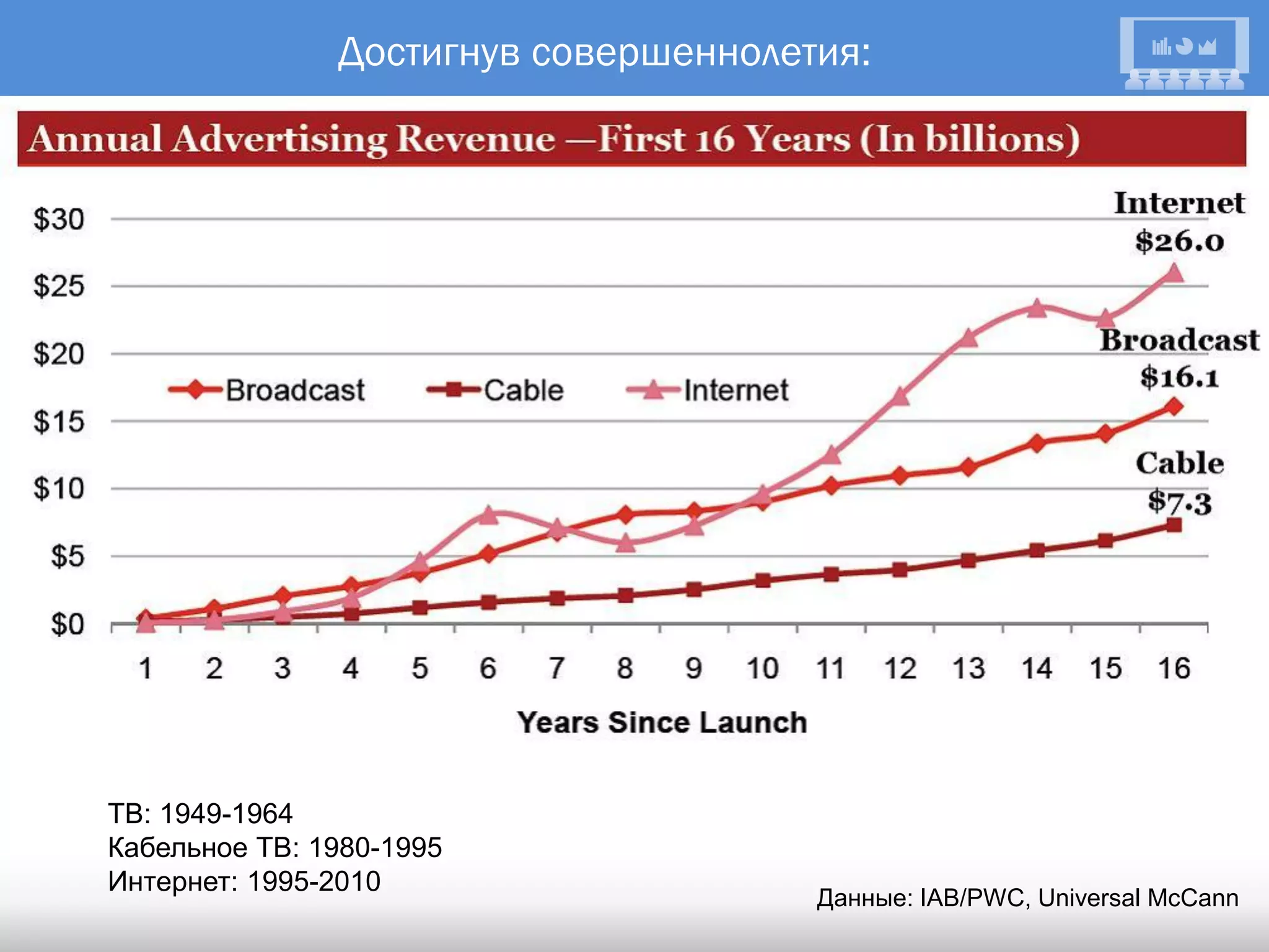 Достигнув совершеннолетия:




ТВ: 1949-1964
Кабельное ТВ: 1980-1995
Интернет: 1995-2010
                                      Данные: IAB/PWC, Universal McCann
 