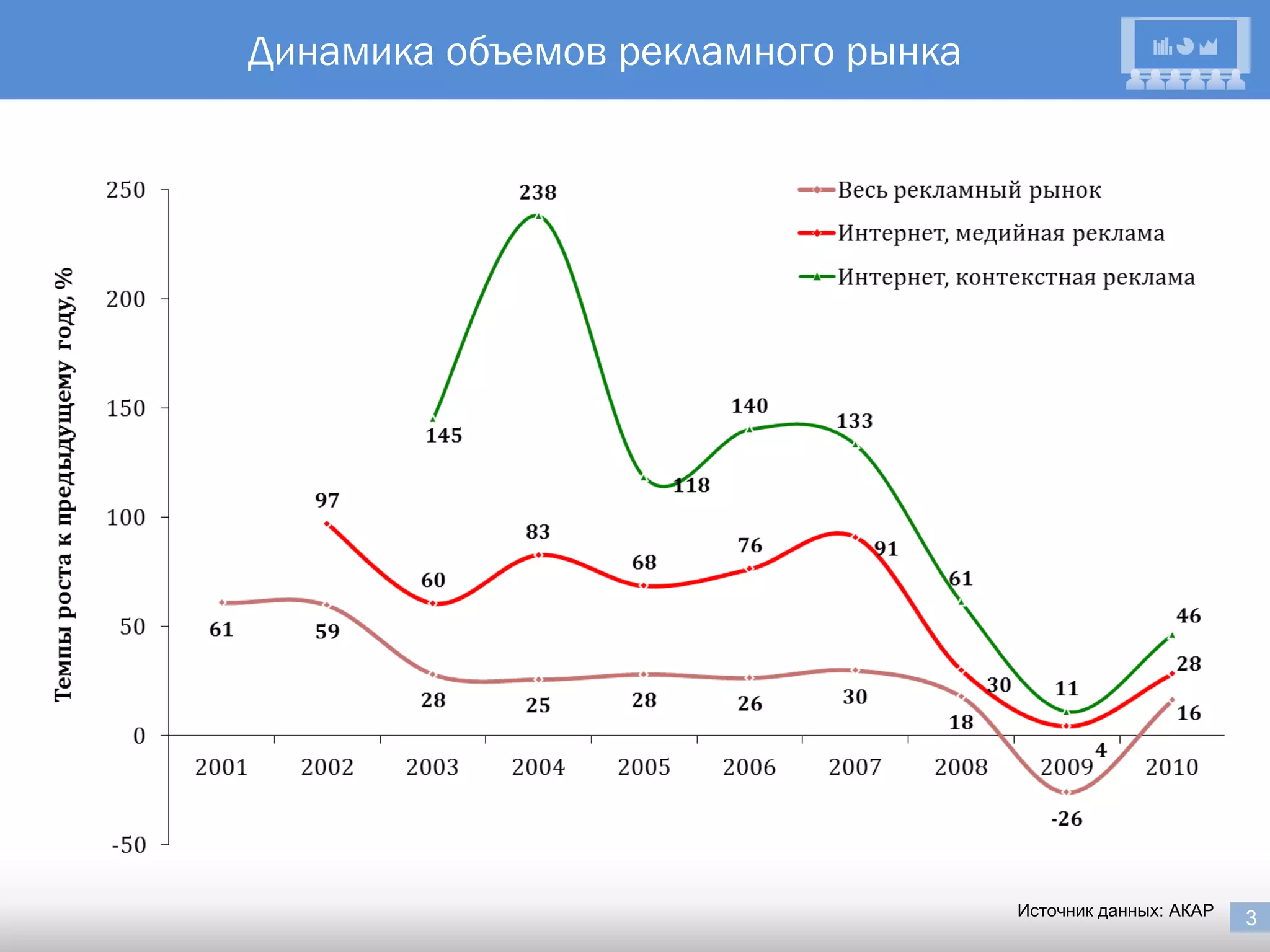 Динамика объемов рекламного рынка




             +70%




                                    Источник данных: АКАР
                                                            3
 