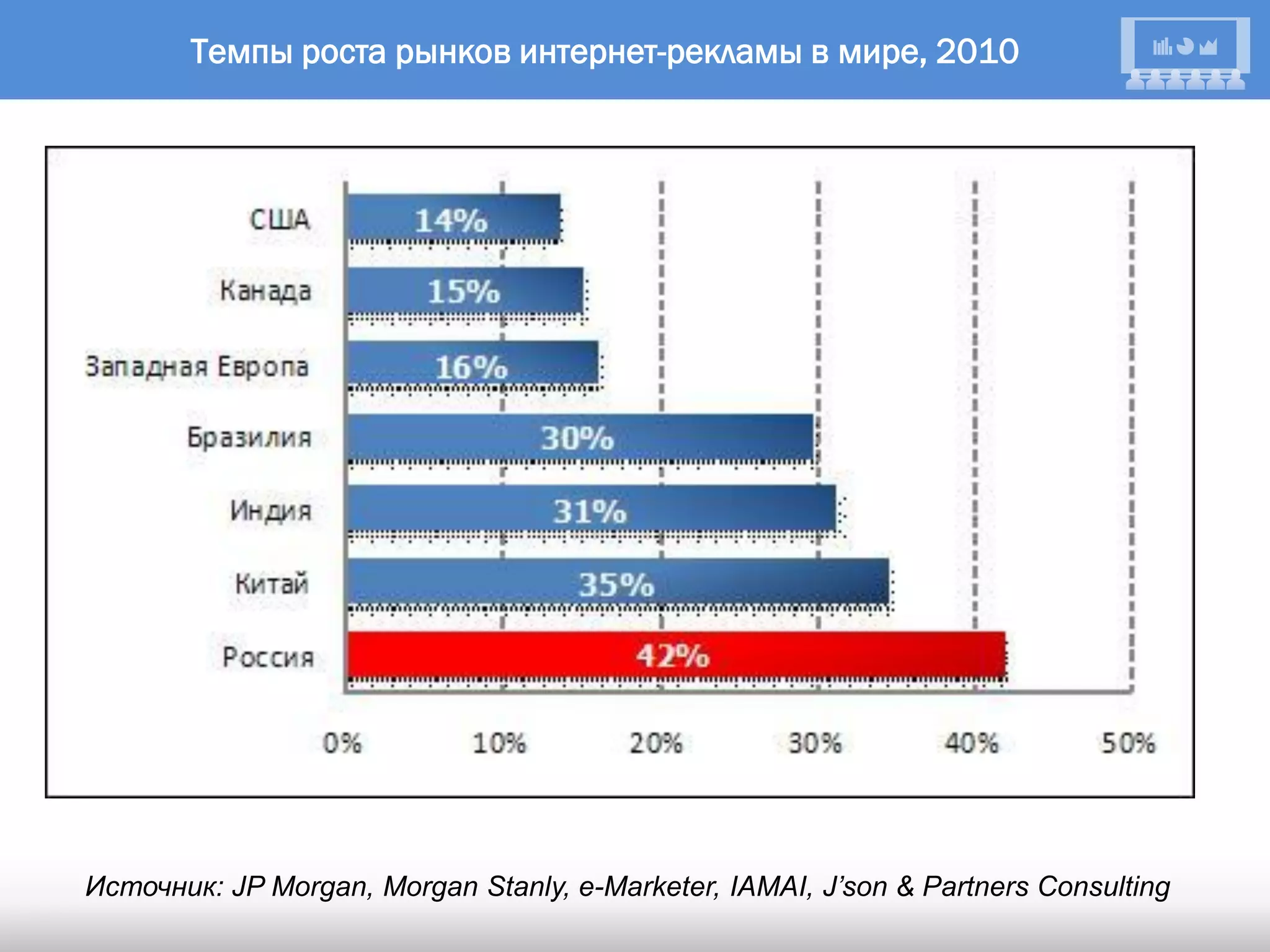 Темпы роста рынков интернет-рекламы в мире, 2010




Источник: JP Morgan, Morgan Stanly, e-Marketer, IAMAI, J’son & Partners Consulting
 