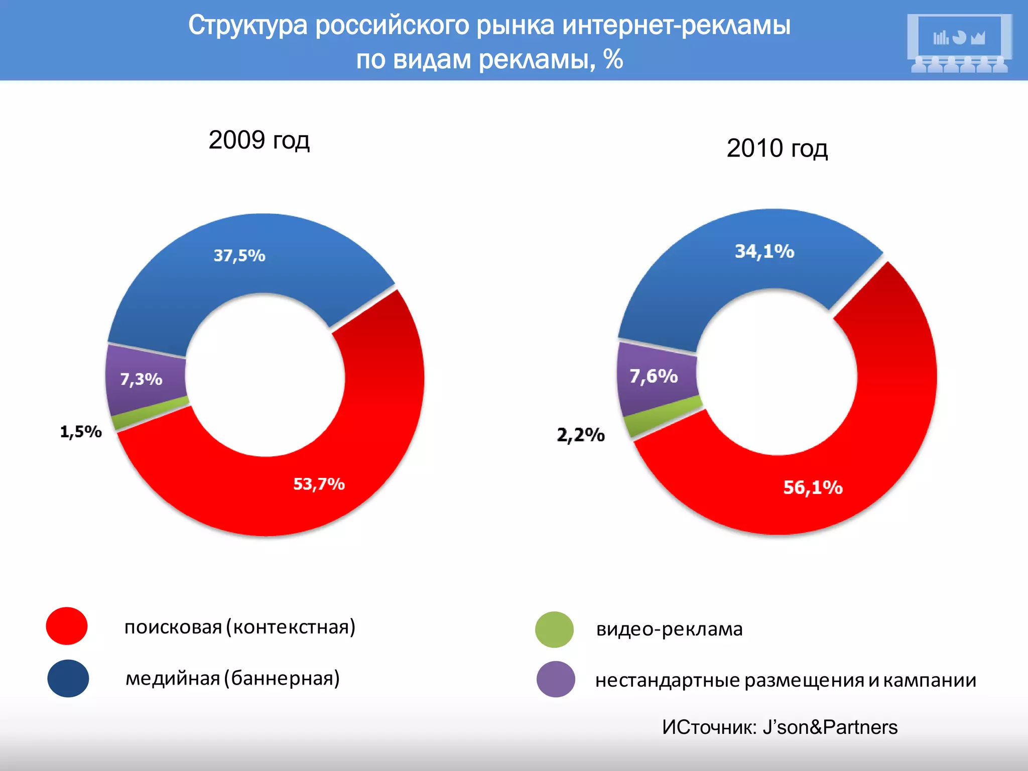 Структура российского рынка интернет-рекламы
                   по видам рекламы, %

        2009 год                               2010 год




поисковая (контекстная)            видео-реклама

медийная (баннерная)               нестандартные размещения и кампании

                                         ИСточник: J’son&Partners
 