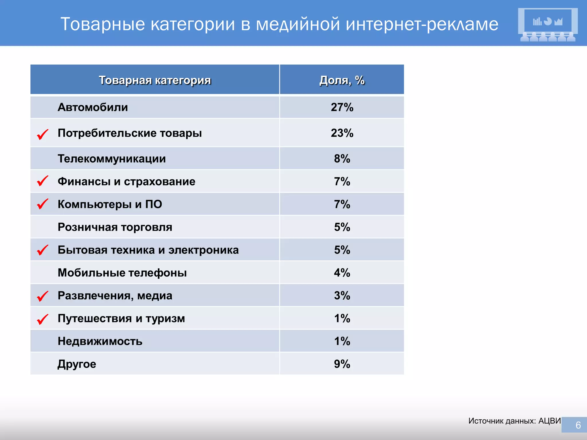 Товарные категории в медийной интернет-рекламе

             Товарная категория     Доля, %   Изменение доли, %

    Автомобили                       27%            24%

   Потребительские товары           23%            36%

    Телекоммуникации                  8%             8%

   Финансы и страхование             7%            45%

   Компьютеры и ПО                   7%            41%
    Розничная торговля                5%            28%

   Бытовая техника и электроника     5%            46%
    Мобильные телефоны                4%            12%

   Развлечения, медиа                3%            65%

   Путешествия и туризм              1%            31%
    Недвижимость                      1%            15%
    Другое                            9%            15%



                                                      Источник данных: АЦВИ   6
                                                                              6
 