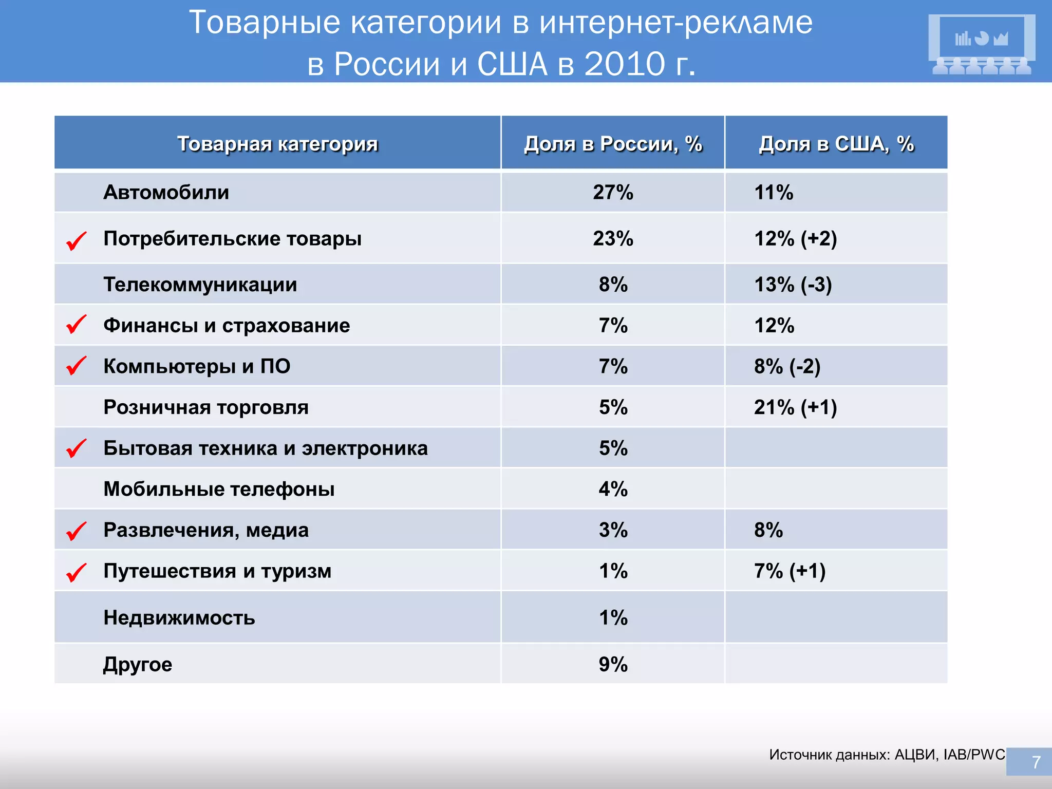 Товарные категории в интернет-рекламе
                    в России и США в 2010 г.

             Товарная категория     Доля в России, %   Доля в США, %

    Автомобили                            27%          11%

   Потребительские товары                23%          12% (+2)

    Телекоммуникации                      8%           13% (-3)

   Финансы и страхование                 7%           12%

   Компьютеры и ПО                       7%           8% (-2)
    Розничная торговля                    5%           21% (+1)

   Бытовая техника и электроника         5%
    Мобильные телефоны                    4%

   Развлечения, медиа                    3%           8%

   Путешествия и туризм                  1%           7% (+1)

    Недвижимость                          1%

    Другое                                9%



                                                        Источник данных: АЦВИ, IAB/PWC   7
                                                                                         7
 