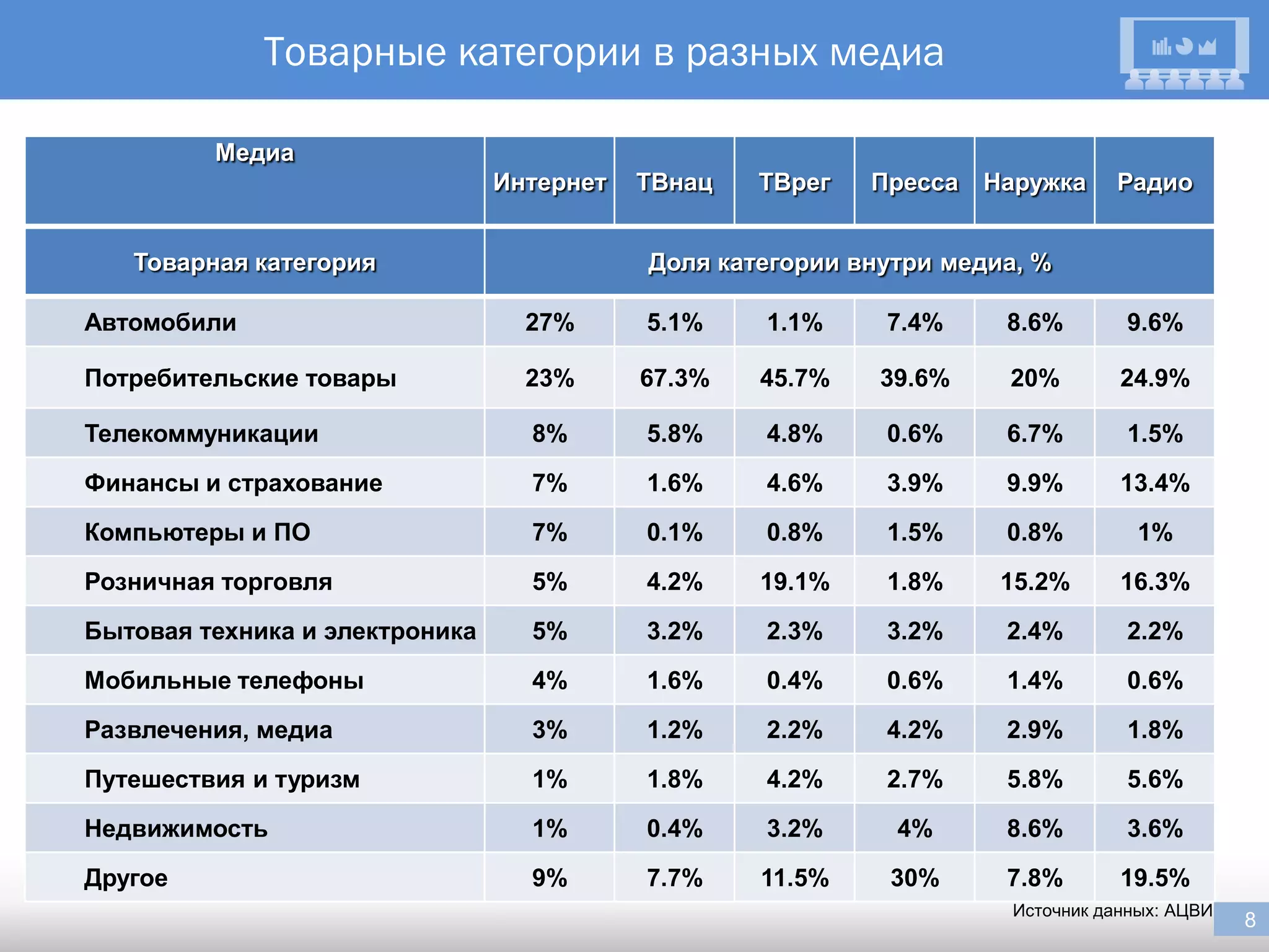 Товарные категории в разных медиа

         Медиа
                                Интернет   ТВнац   ТВрег   Пресса   Наружка     Радио


   Товарная категория                      Доля категории внутри медиа, %

Автомобили                        27%      5.1%    1.1%     7.4%     8.6%         9.6%

Потребительские товары            23%      67.3%   45.7%    39.6%    20%         24.9%

Телекоммуникации                  8%       5.8%    4.8%     0.6%     6.7%         1.5%
Финансы и страхование             7%       1.6%    4.6%     3.9%     9.9%        13.4%
Компьютеры и ПО                   7%       0.1%    0.8%     1.5%     0.8%          1%
Розничная торговля                5%       4.2%    19.1%    1.8%     15.2%       16.3%
Бытовая техника и электроника     5%       3.2%    2.3%     3.2%     2.4%         2.2%
Мобильные телефоны                4%       1.6%    0.4%     0.6%     1.4%         0.6%
Развлечения, медиа                3%       1.2%    2.2%     4.2%     2.9%         1.8%
Путешествия и туризм              1%       1.8%    4.2%     2.7%     5.8%         5.6%
Недвижимость                      1%       0.4%    3.2%      4%      8.6%         3.6%
Другое                            9%       7.7%    11.5%    30%      7.8%        19.5%
                                                                      Источник данных: АЦВИ   8
                                                                                              8
 