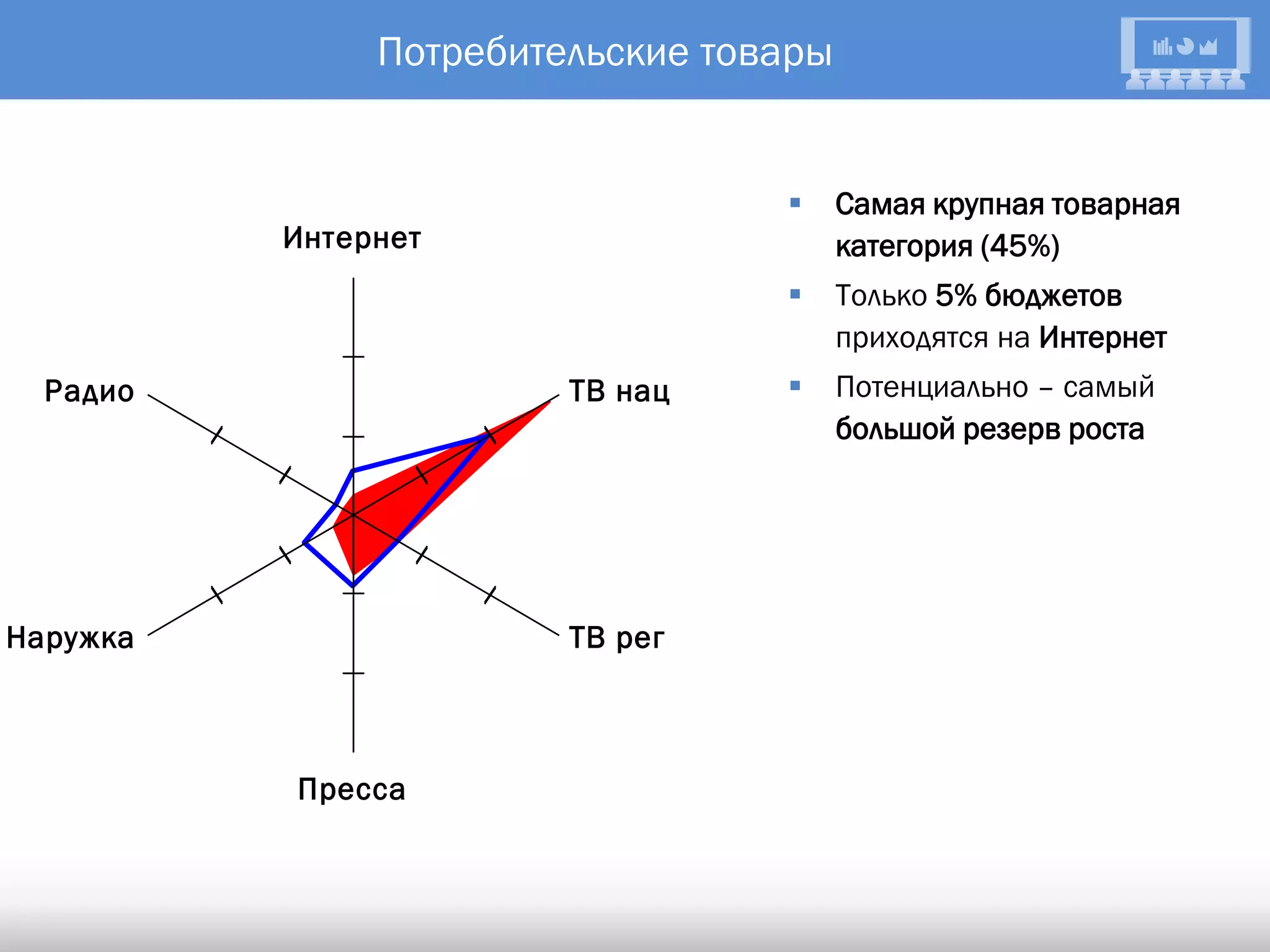 Потребительские товары


                                       Самая крупная товарная
          Интернет                      категория (45%)
                                       Только 5% бюджетов
                                        приходятся на Интернет
  Радио                 ТВ нац         Потенциально – самый
                                        большой резерв роста




Наружка                 ТВ рег



          Пресса
 