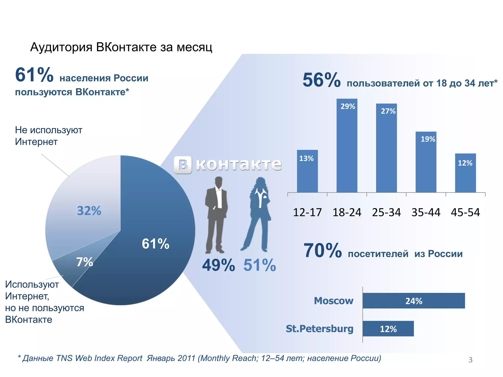 Аудитория ВКонтакте за месяц

 61% населения России                                                56% пользователей от 18 до 34 лет*
 пользуются ВКонтакте*
                                                                              29%
                                                                                       27%

 Не используют
 Интернет                                                                                      19%

                                                                    13%
                                                                                                     12%




                32%                                                12-17 18-24 25-34 35-44 45-54

                               61%
               7%
                                                                     70% посетителей из России
                                             49% 51%
Используют
Интернет,                                                                 Moscow             24%
но не пользуются
ВКонтакте
                                                                 St.Petersburg         12%

  * Данные TNS Web Index Report Январь 2011 (Monthly Reach; 12–54 лет; население России)               3
 