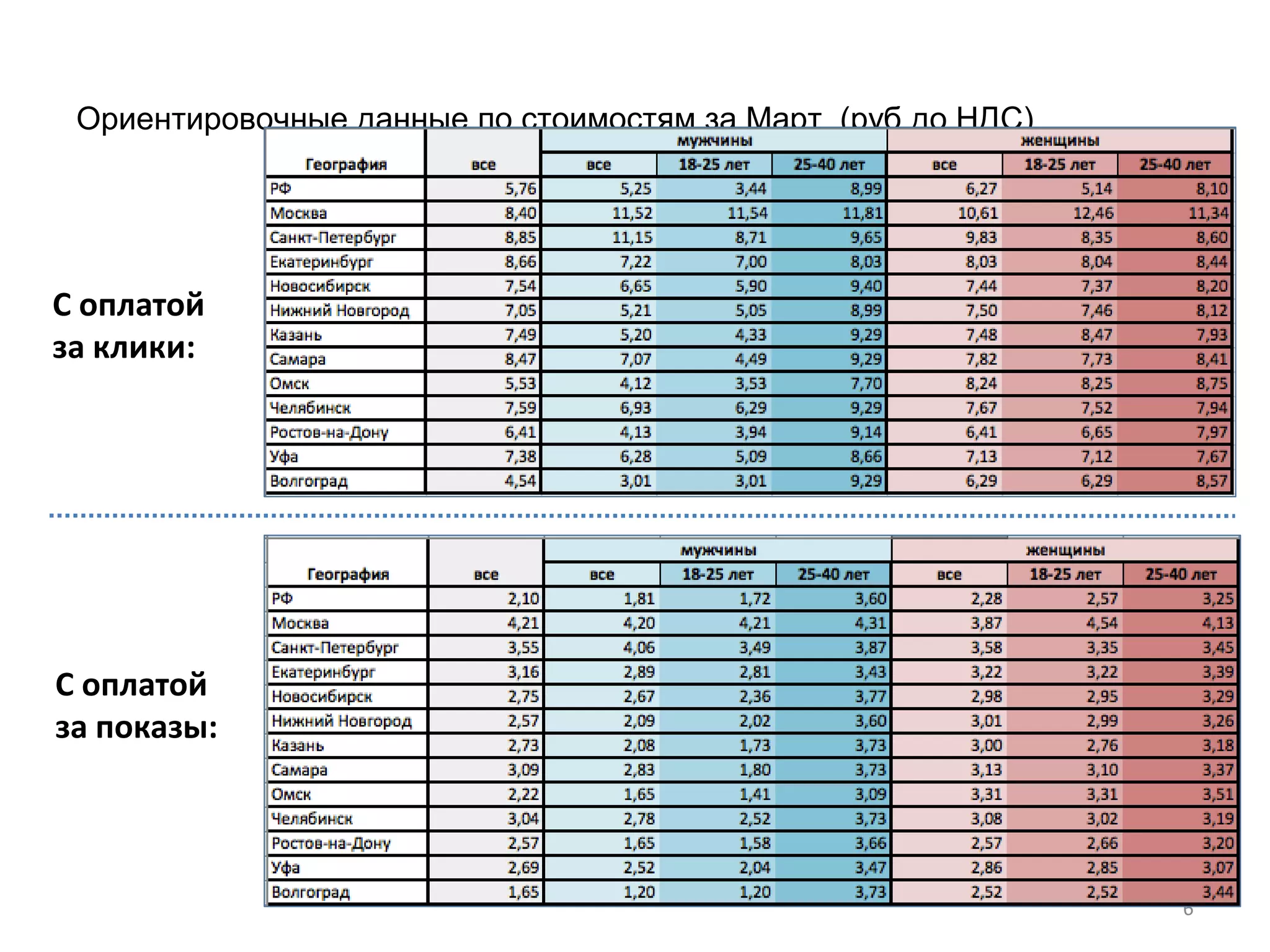 Ориентировочные данные по стоимостям за Март (руб до НДС)




С оплатой
за клики:




С оплатой
за показы:




                                                             6
 