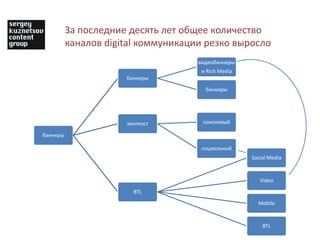 За последние десять лет общее количество
          каналов digital коммуникации резко выросло
                                     видеобаннеры
                                      и Rich Media
                      баннеры
                                       баннеры




                      контекст        поисковый

баннеры

                                      социальный
                                                     Social Media


                                                        Video
                        BTL
                                                       Mobile


                                                         BTL
 