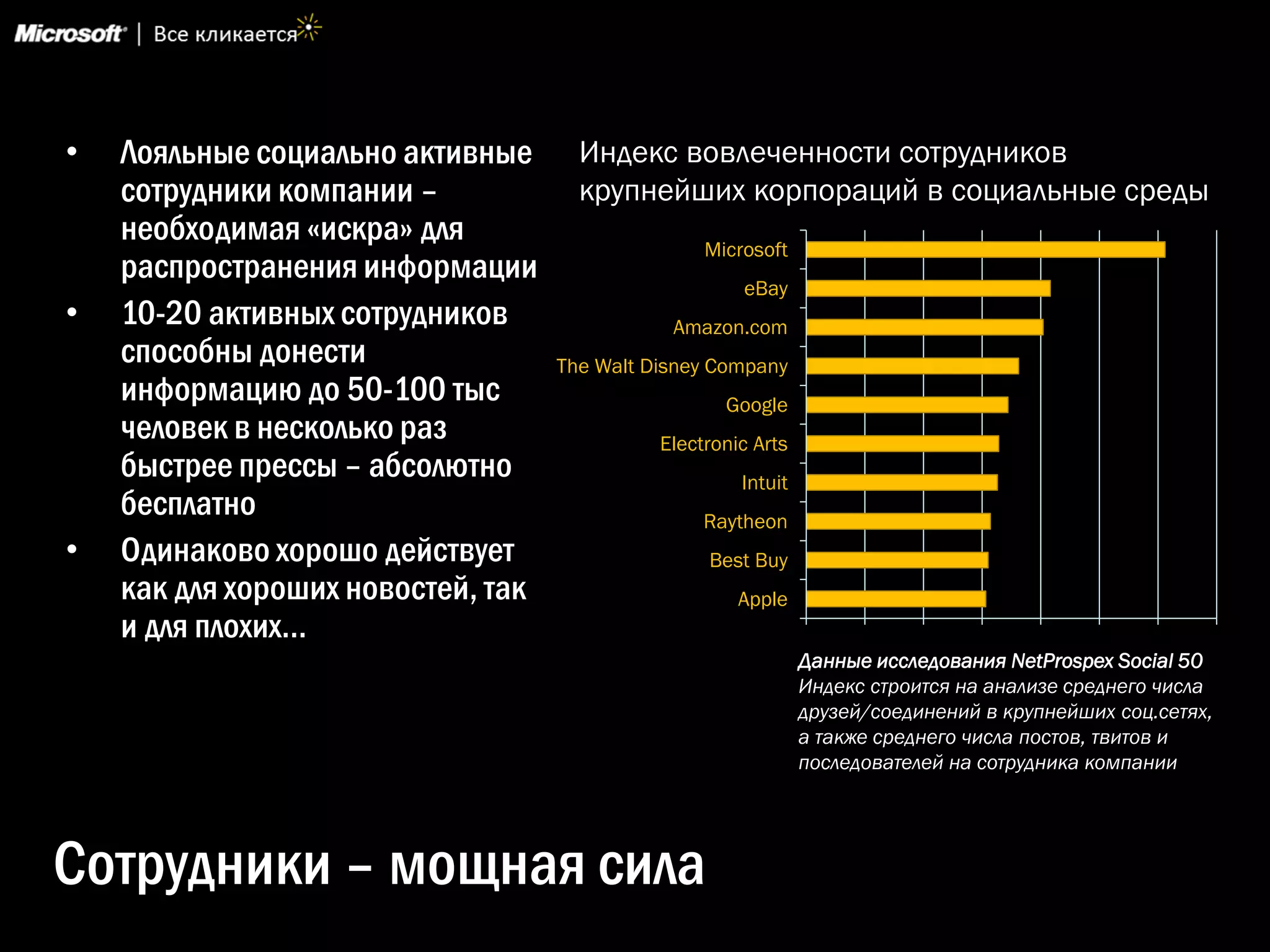 •   Лояльные социально активные       Индекс вовлеченности сотрудников
    сотрудники компании –             крупнейших корпораций в социальные среды
    необходимая «искра» для                        Microsoft
    распространения информации                         eBay
•   10-20 активных сотрудников                 Amazon.com
    способны донести                The Walt Disney Company
    информацию до 50-100 тыс                         Google
    человек в несколько раз                   Electronic Arts
    быстрее прессы – абсолютно                         Intuit
    бесплатно                                      Raytheon
•   Одинаково хорошо действует                     Best Buy
    как для хороших новостей, так                      Apple
    и для плохих…
                                                                Данные исследования NetProspex Social 50
                                                                Индекс строится на анализе среднего числа
                                                                друзей/соединений в крупнейших соц.сетях,
                                                                а также среднего числа постов, твитов и
                                                                последователей на сотрудника компании




Сотрудники – мощная сила
 