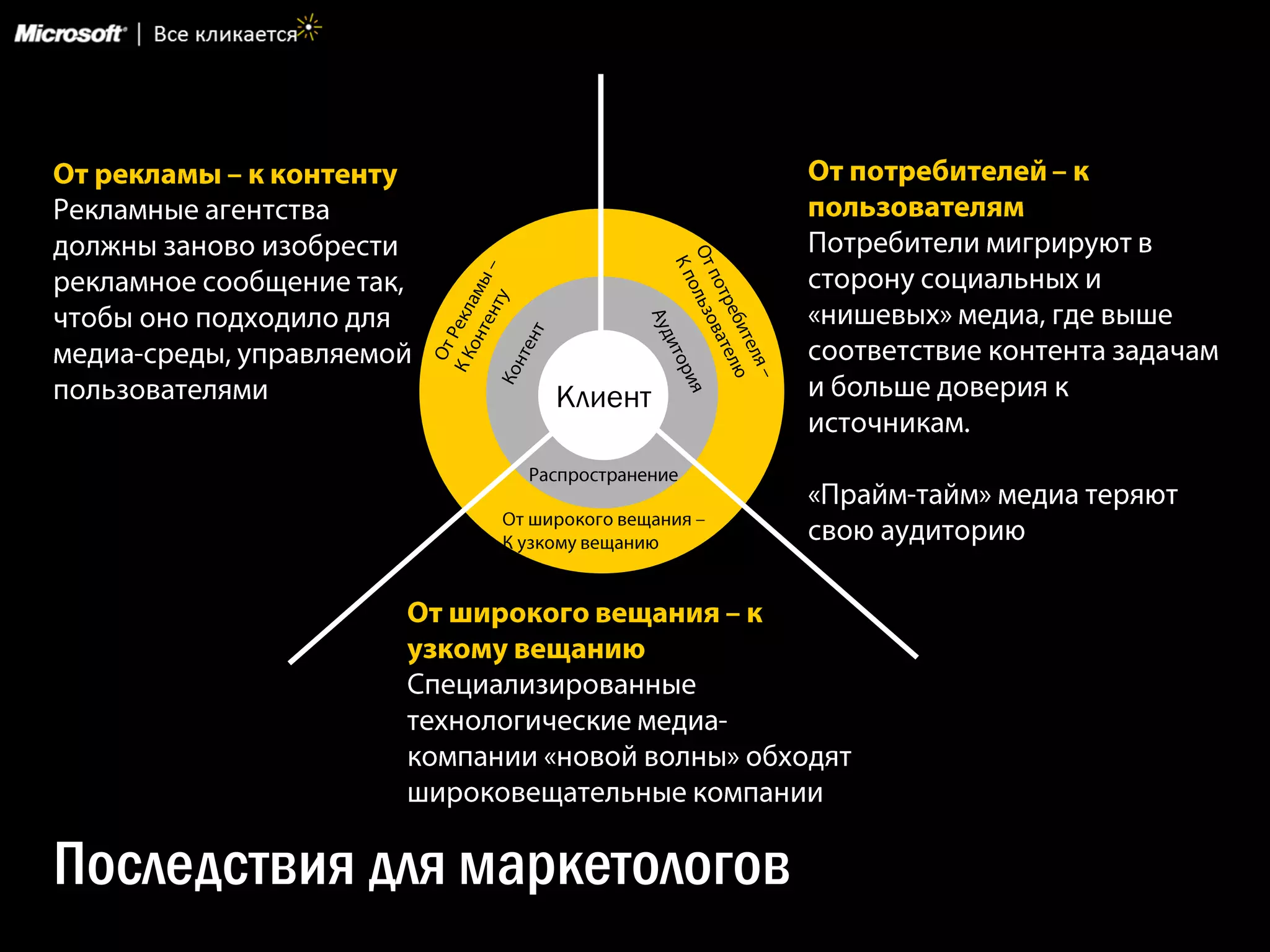Клиент




Последствия для маркетологов
 
