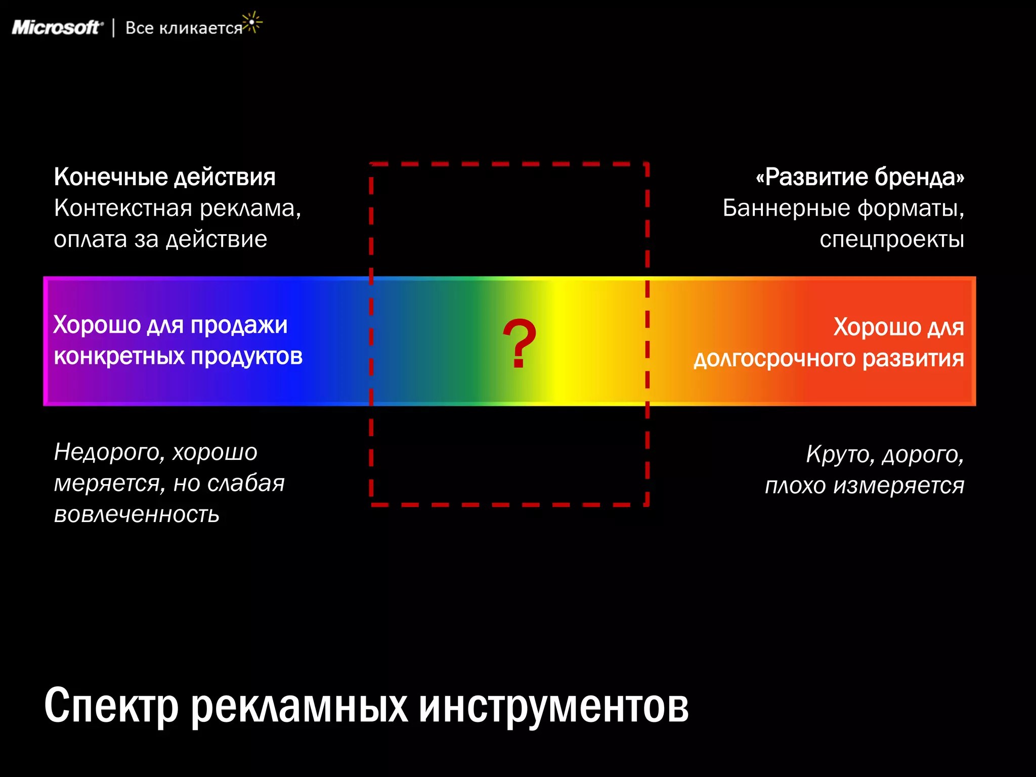 Конечные действия                   «Развитие бренда»
Контекстная реклама,              Баннерные форматы,
оплата за действие                       спецпроекты


Хорошо для продажи
конкретных продуктов   ?                   Хорошо для
                                долгосрочного развития


Недорого, хорошо                        Круто, дорого,
меряется, но слабая                  плохо измеряется
вовлеченность




Спектр рекламных инструментов
 