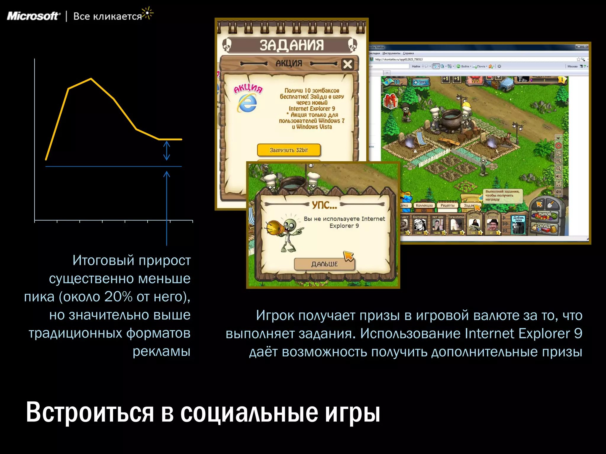Итоговый прирост
    существенно меньше
пика (около 20% от него),
    но значительно выше         Игрок получает призы в игровой валюте за то, что
 традиционных форматов      выполняет задания. Использование Internet Explorer 9
                рекламы        даѐт возможность получить дополнительные призы



Встроиться в социальные игры
 