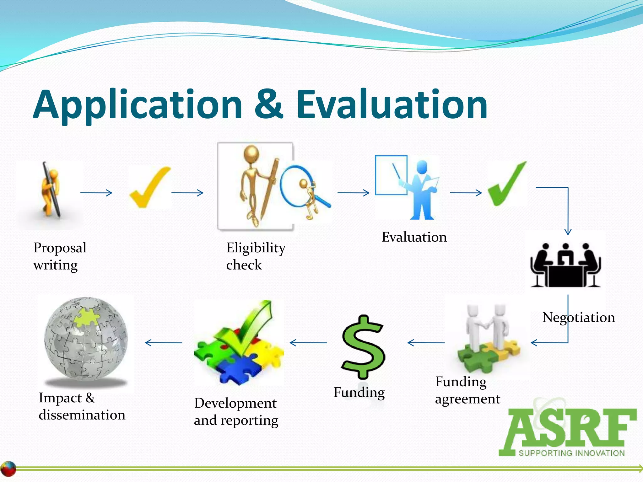 Application & Evaluation

                                        Evaluation
Proposal            Eligibility
writing             check


                                                            Negotiation



                                                Funding
Impact &                          Funding       agreement
                Development
dissemination   and reporting
 
