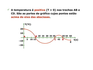  A temperatura é positiva (T > 0) nos trechos AB e
CD. São as partes do gráfico cujos pontos estão
acima do eixo das abscissas.
t(s)
T(ºC)
A B
C D
E
10
20
–10
–20
5 10 15
20 25 30 35 40
45
50 55 60
 