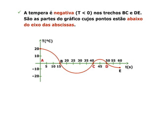  A tempera é negativa (T < 0) nos trechos BC e DE.
São as partes do gráfico cujos pontos estão abaixo
do eixo das abscissas.
t(s)
T(ºC)
A B
C D
E
10
20
–10
–20
5 10 15
20 25 30 35 40
45
50 55 60
 