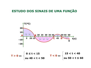 ESTUDO DOS SINAIS DE UMA FUNÇÃO
T > 0 ⇔
0 ≤ t < 15
ou 40 < t < 50
T < 0 ⇔
15 < t < 40
ou 50 < t ≤ 60
t(s)
T(ºC)
A B
C D
E
10
20
–10
–20
5 10 15
20 25 30 35 40
45
50 55 60+ + +
– – –
–
 