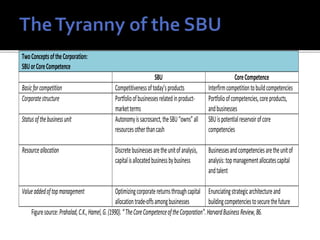 TwoConceptsoftheCorporation:
SBUorCoreCompetence
SBU CoreCompetence
Basicforcompetition Competitivenessoftoday’sproducts Interfirmcompetitiontobuildcompetencies
Corporatestructure Portfolioofbusinessesrelatedinproduct-
marketterms
Portfolioofcompetencies,coreproducts,
andbusinesses
Statusofthebusinessunit Autonomyissacrosanct,theSBU“owns”all
resourcesotherthancash
SBUispotentialreservoirofcore
competencies
Resourceallocation Discretebusinessesaretheunitofanalysis,
capitalisallocatedbusinessbybusiness
Businessesandcompetenciesaretheunitof
analysis:topmanagementallocatescapital
andtalent
Valueaddedoftopmanagement Optimizingcorporatereturnsthroughcapital
allocationtrade-offsamongbusinesses
Enunciatingstrategicarchitectureand
buildingcompetenciestosecurethefuture
Figuresource:Prahalad,C.K.,Hamel,G.(1990).“TheCoreCompetenceoftheCorporation”.HarvardBusinessReview,86.
 