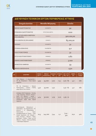 43
τοεργομασ2011-2014
ΠΕΡΙΦΕΡΕΙΑ ΑΤ ΤΙΚΗΣ
ΣΥΝΤΗΡΗΣΗ ΟΔΙΚΟΥ ΔΙΚΤΥΟΥ ΠΕΡΙΦΕΡΕΙΑΣ ΑΤΤΙΚΗΣ
Α/Α ΔΙΑΔΡΟΜΗ
ΜΗΚΟΣ    
χλμ***
ΕΜΒΑΔΟ
τετραγωνικά
ΝΗΣΙΔΕΣ
Χλμ
ΣΤΗΘΑΙΑ
χλμ
Η/Φ ‐ ΙΣΤΟΙ
Χλμ – τεμ.
ΟΜΒΡΙΑ
χλμ
ΦΡΕΑΤΙΑ
τεμάχια
1
Τρεις Γέφυρες – Λ. Δημοκρατίας –
Πλ. Αγ. Αναργύρων – Όρια Δήμου
Αχαρνών
4,53 54.000 2,02 0,3 2,02 ‐ 81 4,0 160
2
Πλ. Αγ. Αναργύρων – Ηρώων
Πολυτεχνείου – Χασιάς – Φυλής
μέχρι όρια Δ. ΆνωΛιοσίων
4,57 55.000 1,52 1,52 ‐ 61 4,0 160
3
(Σταθμός ΗΣΑΠ Κηφισιάς) – Τατοΐου
– Χαρ. Τρικούπη – Ελαιών – Ιλισίων –
διαστ. Ε.Ο Αθηνών – Λαμίας –
δρόμος προς Αχαρνές δια ρέματος
Χελιδονούς μέχρι όρια Δήμου
Αχαρνών
4,74 50.000 1,79 0,10 1,79 ‐ 72
4
(Διασταύρωση Μεσογείων) –
Χαλανδρίου – Αγ. Παρασκευής – Πλ.
Κένεντυ – Κ. Παλαιολόγου –
Παπανικολή – διαστ.
Ομορφοκκλησιάς & Κύμης – διασ.
Λεωφ. Ηρακλείου –Ελ. Αλαμέϊν –
Πατρ. Κων/νου – Φωκών – διαστ.
Δεκελείας – Πίνδου – διαστ. με Ε.Ο
Αθηνών – Λαμίας – Κόκκινος Μύλος
–Όρια ΔήμουΑχαρνών
10,3 144.200 7,44 1,1
7,44 ‐
300
10,0 400
ΔΙΕΥΘΥΝΣΗ ΤΕΧΝΙΚΩΝ ΕΡΓΩΝ ΠΕΡΙΦΕΡΕΙΑΣ ΑΤΤΙΚΗΣ
Στοιχεία Δικτύου Μονάδα Μέτρησης Σύνολο
ΜΗΚΟΣ ΟΔΟΣΤΡΩΜΑΤΟΣ ΧΙΛΙΟΜΕΤΡΑ 90
ΕΠΙΦΑΝΕΙΑ ΟΔΟΣΤΡΩΜΑΤΟΣ ΤΕΤΡΑΓΩΝΙΚΑ ΜΕΤΡΑ 1020
ΕΜΗΚ (ΕΤΗΣΙΑ ΜΕΣΗ ΗΜΕΡΗΣΙΑ 
ΚΥΚΛΟΦΟΡΙΑ) 
ΟΧΗΜΑΤΑ 900.000,00
ΚΥΚΛΟΦΟΡΙΑ ΣΕ ΩΡΑ ΑΙΧΜΗΣ  ΟΧΗΜΑΤΑ 85.000,00
ΝΗΣΙΔΕΣ  ΧΙΛΙΟΜΕΤΡΑ 32
ΣΤΗΘΑΙΑ ΑΣΦΑΛΕΙΑΣ ΧΙΛΙΟΜΕΤΡΑ 9,0
ΗΛΕΚΤΡΟΦΩΤΙΣΜΟΣ ΧΙΛΙΟΜΕΤΡΑ 32
ΙΣΤΟΙ ΗΛΕΚΤΡΟΦΩΤΙΣΜΟΥ ΑΡΙΘΜΟΣ 1282
ΛΑΜΠΕΣ ΗΛΕΚΤΡΟΦΩΤΙΣΜΟΥ ΑΡΙΘΜΟΣ 3.000
ΑΠΟΧΕΤΕΥΣΗ ΟΜΒΡΙΩΝ ΧΙΛΙΟΜΕΤΡΑ 59
ΦΡΕΑΤΙΑ ΥΔΡΟΣΥΛΛΟΓΗΣ ΑΡΙΘΜΟΣ 2370
 