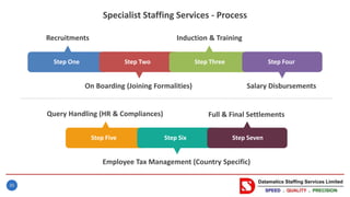 35
Step One
Recruitments
Step Two Step Three Step Four
On Boarding (Joining Formalities) Salary Disbursements
Step Five
Query Handling (HR & Compliances)
Step Six Step Seven
Employee Tax Management (Country Specific)
Full & Final Settlements
Induction & Training
Specialist Staffing Services - Process
 