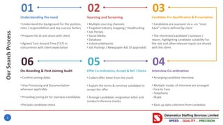 8
01
• Understand the background for the position,
roles / responsibilities and key success factors
• Prepare the JD and share with client
• Agreed Turn Around Time (TAT) in
concurrence with client expectation
Understanding the need
02
• Multiple sourcing channels
• Targeted industry mapping / Headhunting
• Job Portals
• Social Media
• Database
• Industry Networks
• Job Postings / Newspaper Ads (if approved)
Sourcing and Screening
03
• Candidates are assessed vis-a- vis “must
have” criteria defined by client
• The shortlisted candidate’s synopsis /
report, highlighting candidate suitability for
the role and other relevant inputs are shared
with the client
Candidate Pre-Qualification & Presentation
06
• Confirm joining dates
• Visa Processing and Documentation
wherever applicable
• Providing joining kit for overseas candidates
• Periodic candidate check
On-Boarding & Post-Joining Audit
05
• Collect offer letter from the client
• Explain the terms & convince candidate to
accept the offer
• Arrange candidates resignation letter and
conduct reference checks
Offer Co-ordination, Accept & Ref. Checks
04
• Arranging candidate interview
• Multiple modes of interview are arranged
- Face to Face
- Telephonic
- Skype
• Back-up data collection from candidate
Interview Co-ordination
OurSearchProcess
 