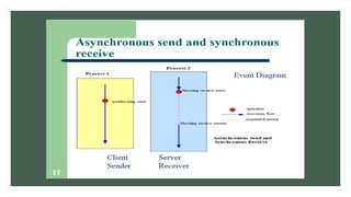 operating systems about interprocess communication | PPTX