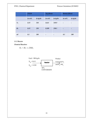 ITNU, Chemical Department Process Calculation (2CH405)`
10
3.1.2 Reactor
Chemical Reaction:
N2 + H2 → 2NH3
FEED Top filtrate Bottom filtrate
in wt% in kg/hr in wt% in kg/hr in wt% in kg/hr
N2 0.55 550 0.611 549.9 - -
H2 0.35 350 0.389 350.1 - -
oil 0.1 100 - - 0.1 100
Feed = 900 kg/hr
X
N2
= 0.611
X
H2
= 0.389
40%
CONVERSION
OF N
Product
Unreacted N2
and H2
, NH3
 