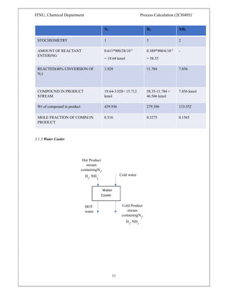 ITNU, Chemical Department Process Calculation (2CH405)`
11
N2 H2 NH3
STOCHIOMETRY 1 3 2
AMOUNT OF REACTANT
ENTERING
0.611*900/28/10-3
= 19.64 kmol
0.389*900/6/10-3
= 58.35
-
REACTED(40% CINVERSION OF
N2)
3.928 11.784 7.856
COMPOUND IN PRODUCT
STREAM
19.64-3.928= 15.712
kmol
58.35-11.784 =
46.566 kmol
7.856 kmol
Wt of compound in product 439.936 279.396 133.552
MOLE FRACTION OF COMPd IN
PRODUCT
0.516 0.3275 0.1565
3.1.3 Water Cooler
CWater
Cooler
Hot Product
stream
containingN2
,
H2
, NH3
Cold water
HOT
water
Cold Product
stream
containingN2
,
H2
, NH3
 
