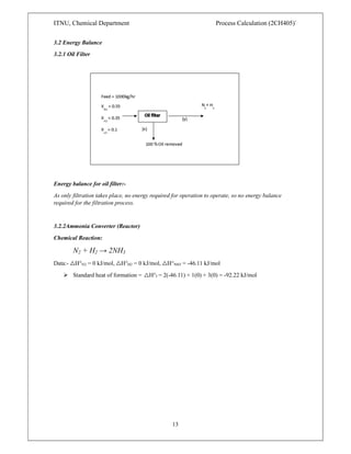 ITNU, Chemical Department Process Calculation (2CH405)`
13
3.2 Energy Balance
3.2.1 Oil Filter
Energy balance for oil filter:-
As only filtration takes place, no energy required for operation to operate, so no energy balance
required for the filtration process.
3.2.2Ammonia Converter (Reactor)
Chemical Reaction:
N2 + H2 → 2NH3
Data:- △H°N2 = 0 kJ/mol, △H°H2 = 0 kJ/mol, △H°NH3 = -46.11 kJ/mol
 Standard heat of formation = △H°f = 2(-46.11) + 1(0) + 3(0) = -92.22 kJ/mol
 