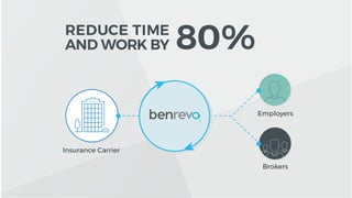 REDUCE TIME
AND WORK BY
benrev
Insurance Carrier
Brokers
Employers
80%
 
