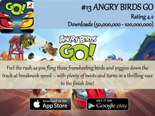 #13 ANGRY BIRDS GO
Rating 4.2
Downloads (50,000,000 - 100,000,000)
Feel the rush as you fling those freewheeling birds and piggies down the
track at breakneck speed – with plenty of twists and turns in a thrilling race
to the finish line!
 