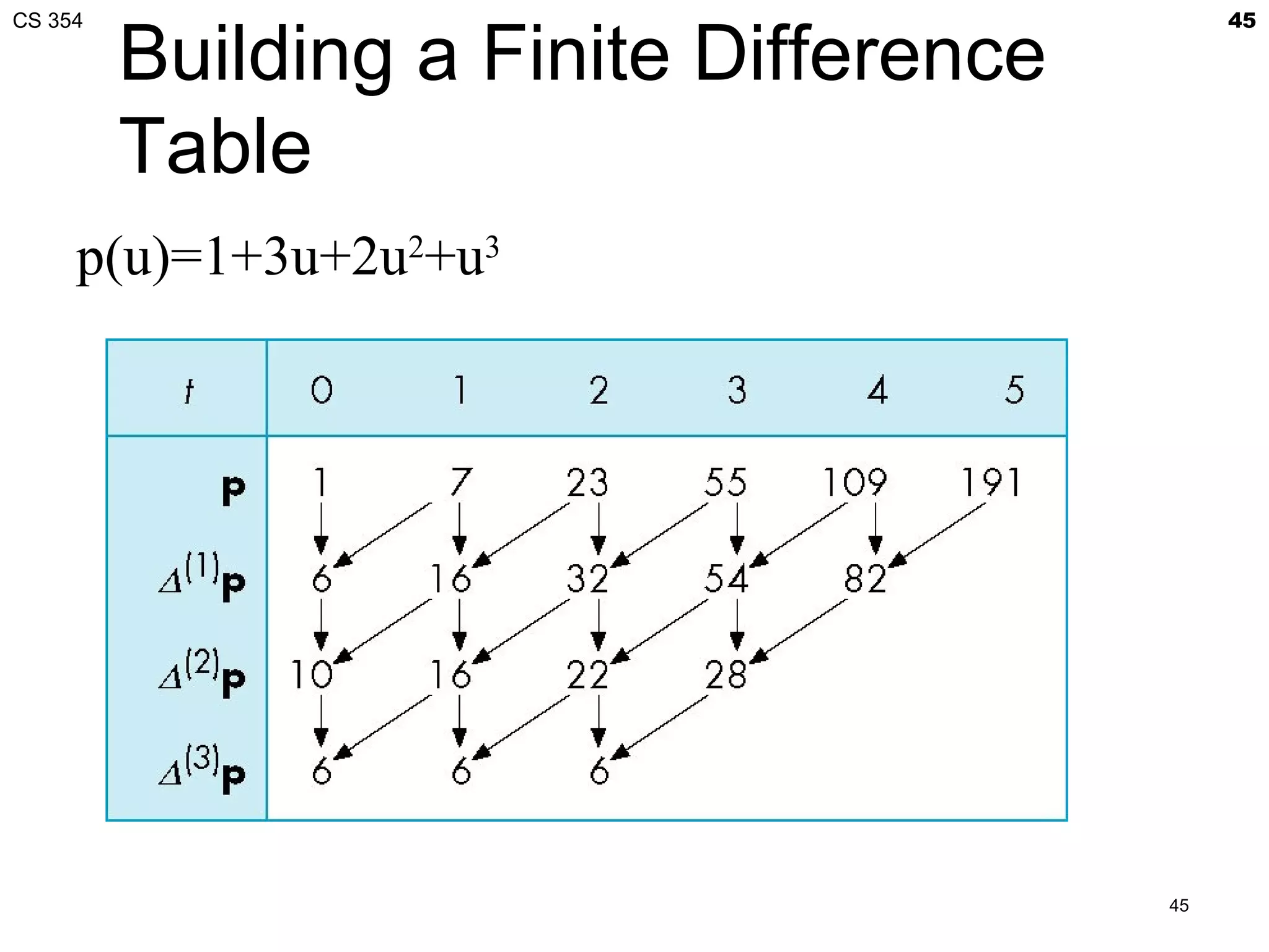 CS 354                                       45

         Building a Finite Difference
         Table
     p(u)=1+3u+2u2+u3




                                        45
 