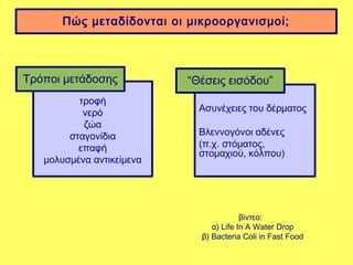 Πώς μεταδίδονται οι μικροοργανισμοί;



Τρόποι μετάδοσης           “Θέσεις εισόδου”
          τροφή
           νερό              Aσυνέχειες του δέρματος
           ζώα
        σταγονίδια           Βλεννογόνοι αδένες
          επαφή              (π.χ. στόματος,
                             στομαχιού, κόλπου)
   μολυσμένα αντικείμενα




                                         βίντεο:
                                α) Life In A Water Drop
                             β) Bacteria Coli in Fast Food
 