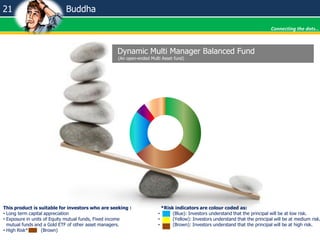 21 Buddha
Connecting the dots…
Dynamic Multi Manager Balanced Fund
(An open-ended Multi Asset fund)
This product is suitable for investors who are seeking :
• Long term capital appreciation
• Exposure in units of Equity mutual funds, Fixed income
mutual funds and a Gold ETF of other asset managers.
• High Risk* (Brown)
*Risk indicators are colour coded as:
• (Blue): Investors understand that the principal will be at low risk.
• (Yellow): Investors understand that the principal will be at medium risk.
• (Brown): Investors understand that the principal will be at high risk.
 
