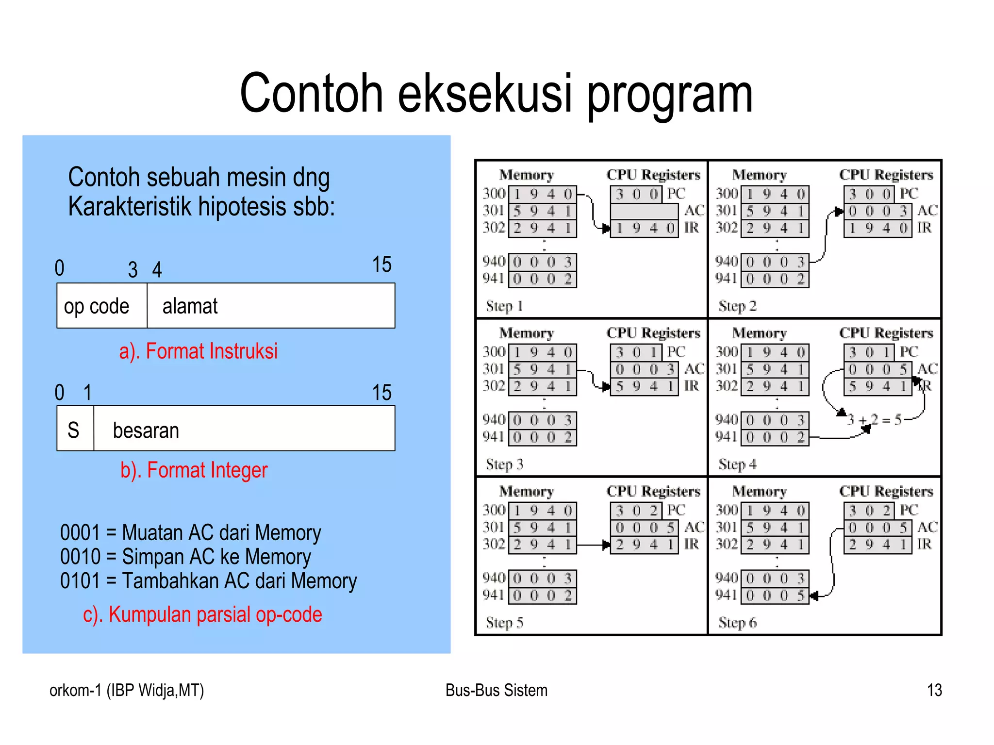 Contoh eksekusi program Contoh sebuah mesin dng Karakteristik hipotesis sbb: 0 3 op code 4 15 alamat a). Format Instruksi 0 S 15 besaran 1 b). Format Integer 0001 = Muatan AC dari Memory 0010 = Simpan AC ke Memory 0101 = Tambahkan AC dari Memory c). Kumpulan parsial op-code 