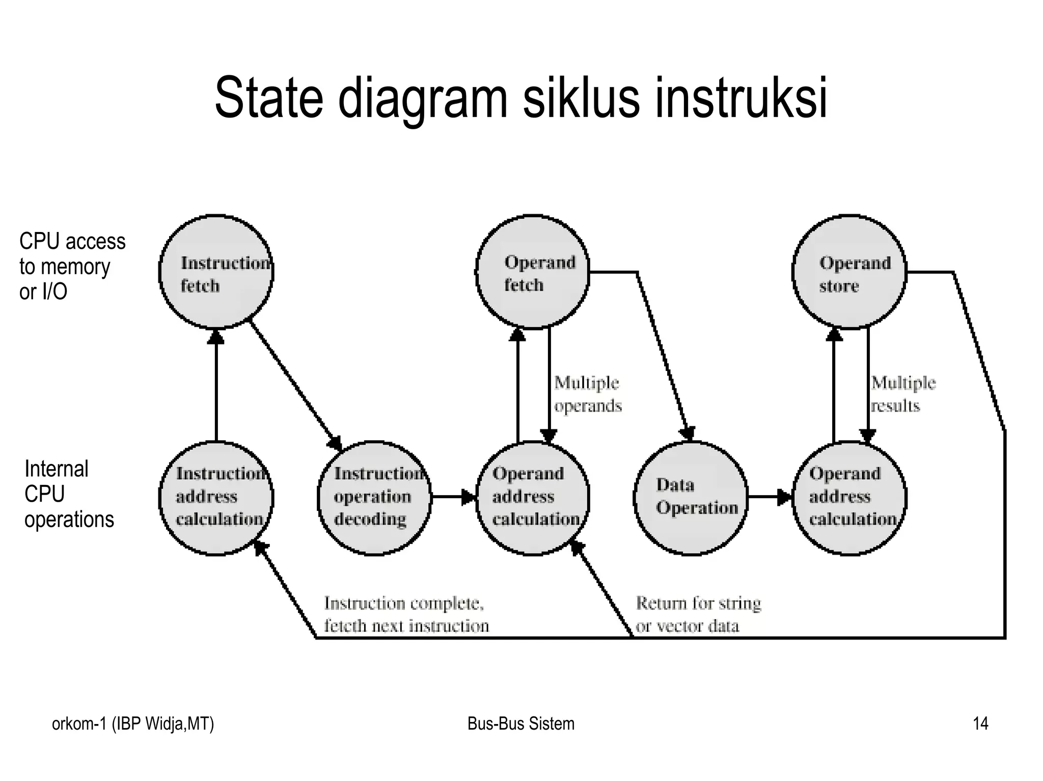 State diagram siklus instruksi CPU access to memory or I/O Internal  CPU operations 