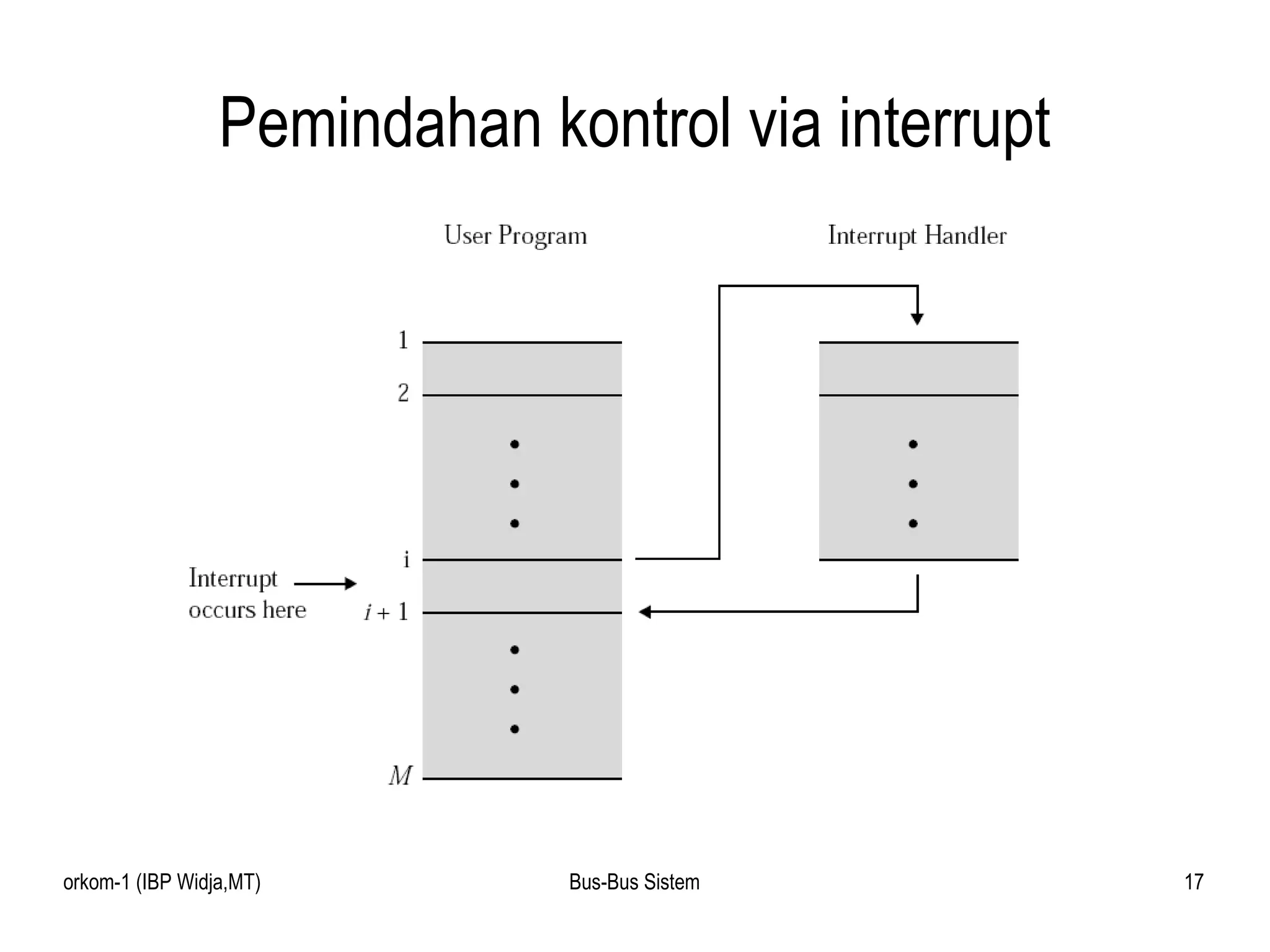 Pemindahan kontrol via interrupt 