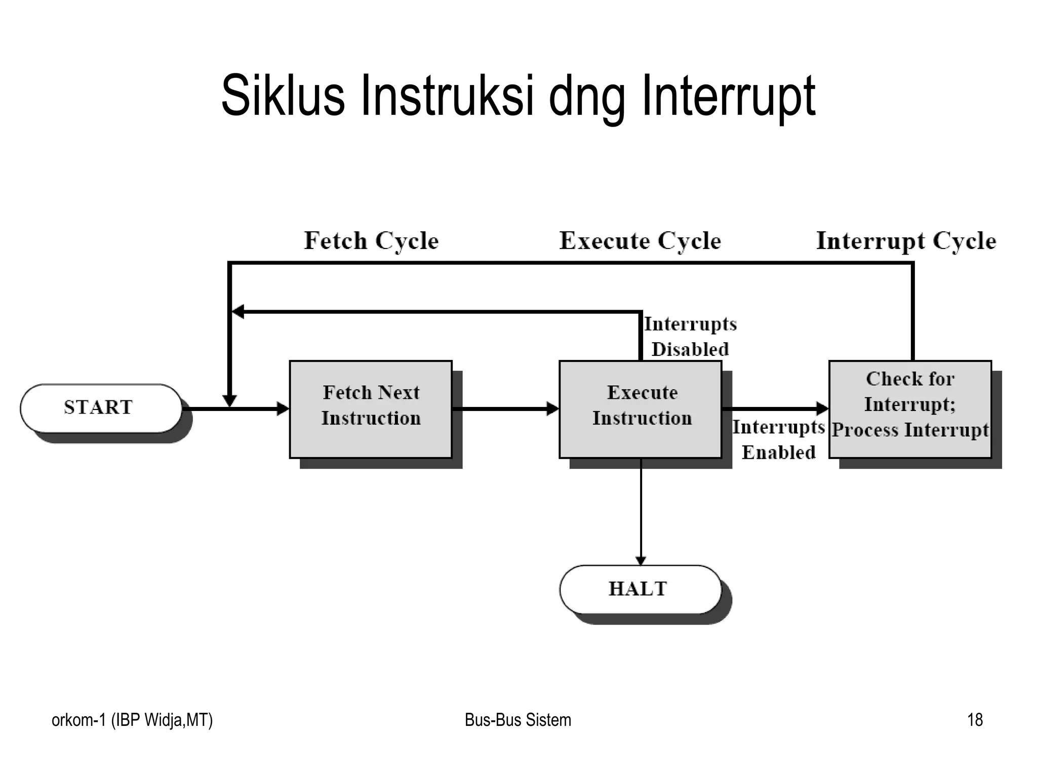 Siklus Instruksi dng Interrupt 