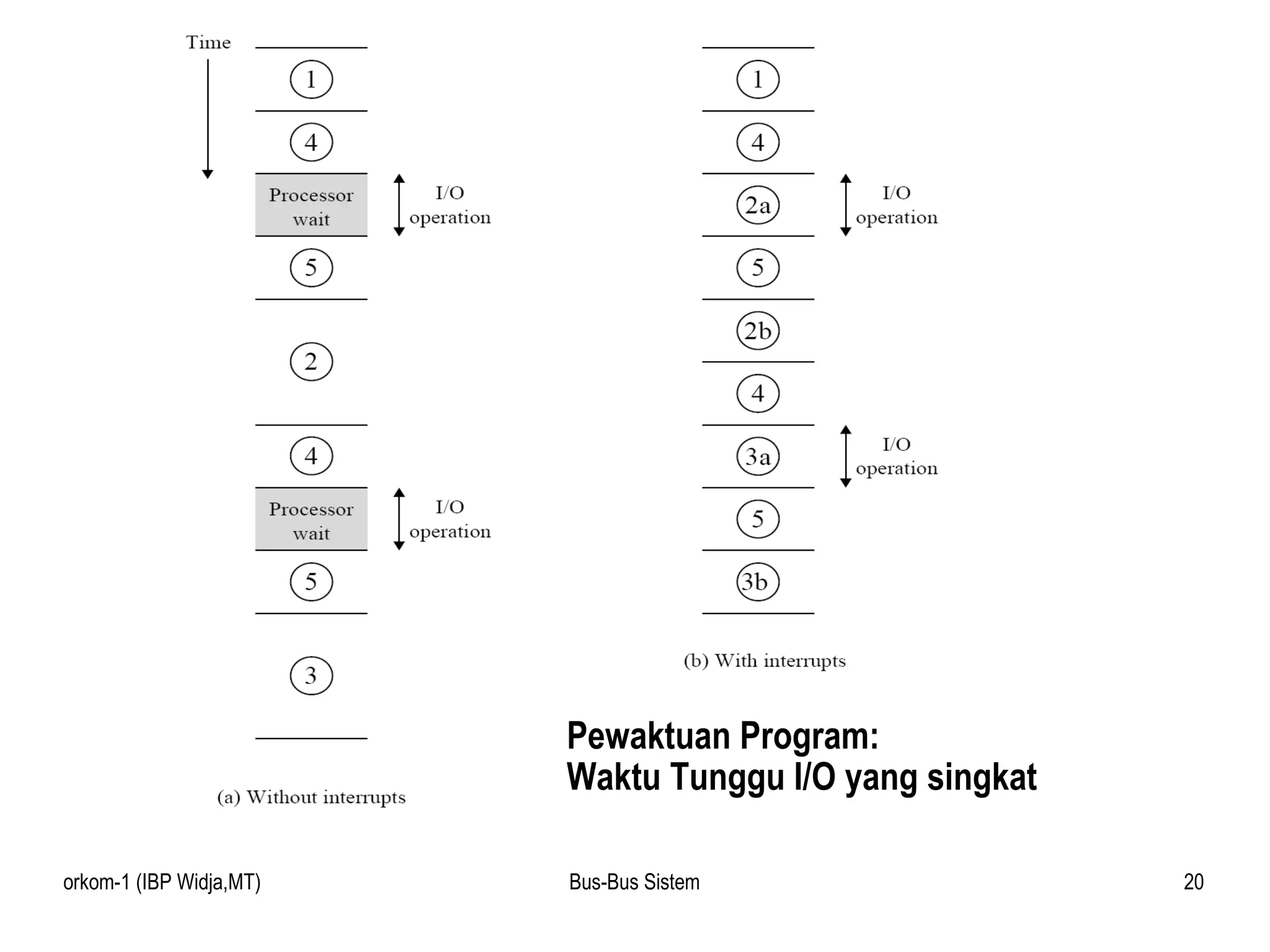 Pewaktuan Program: Waktu Tunggu I/O yang singkat 