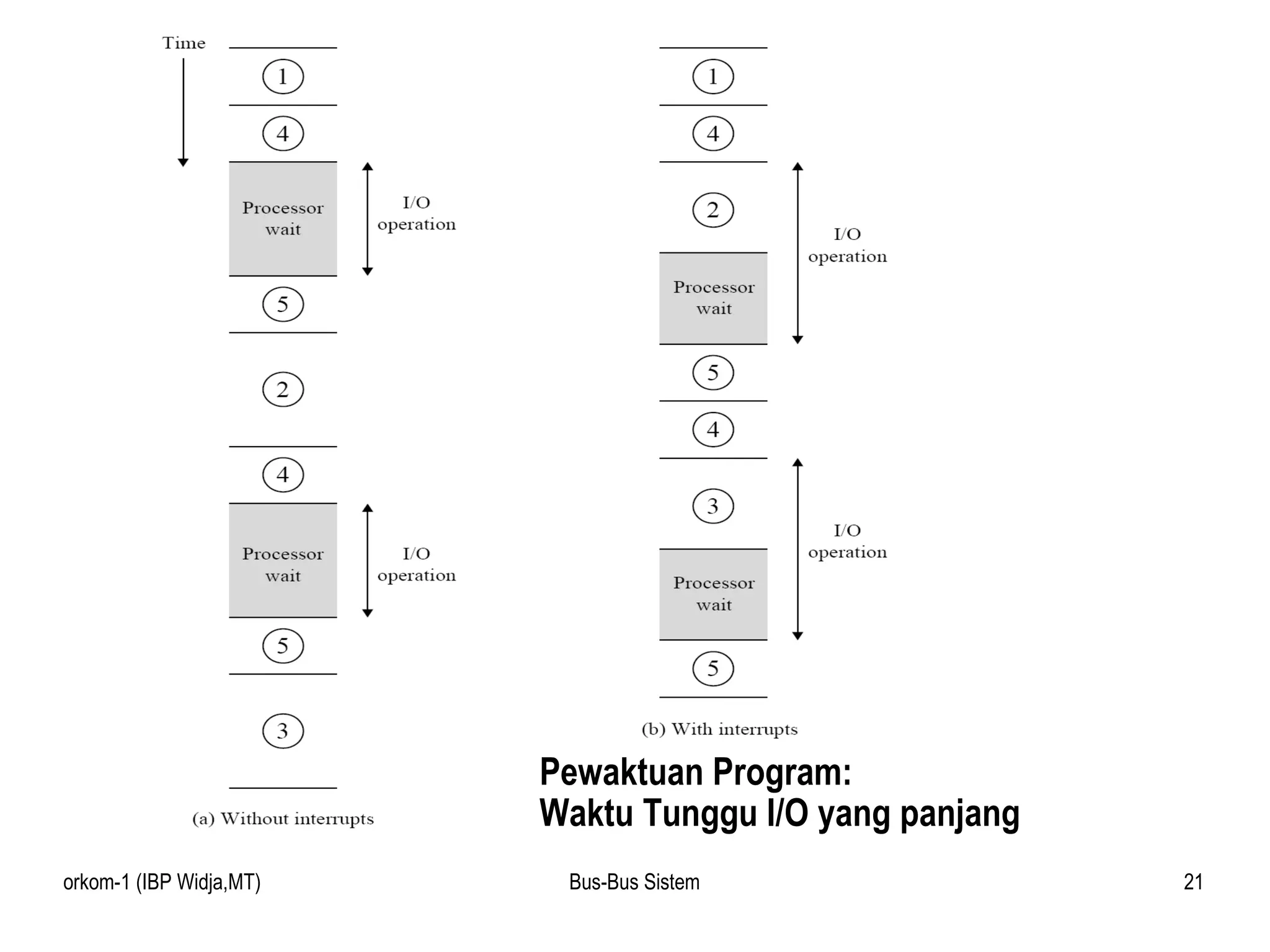 Pewaktuan Program: Waktu Tunggu I/O yang panjang 