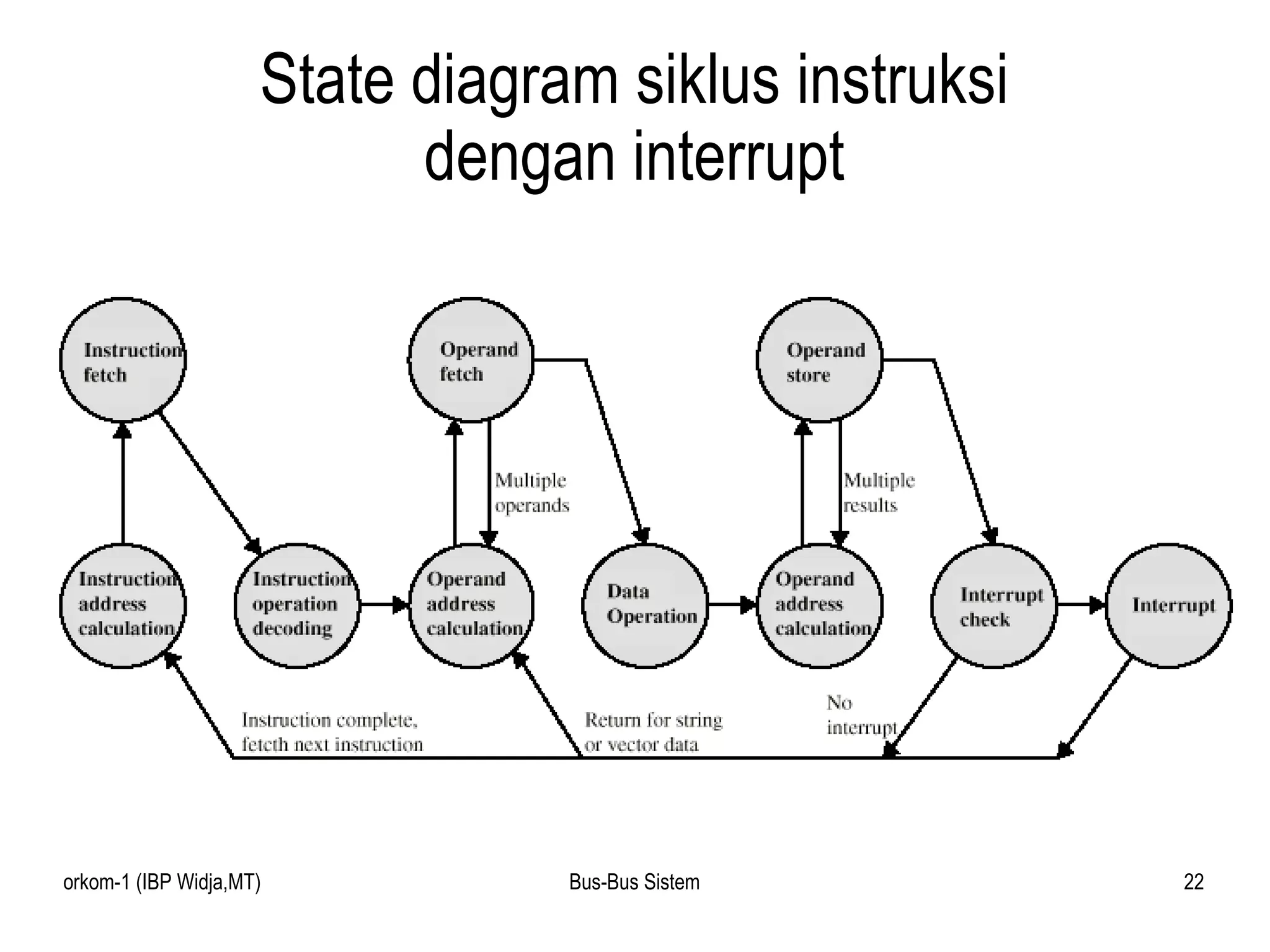 State diagram siklus instruksi dengan interrupt 