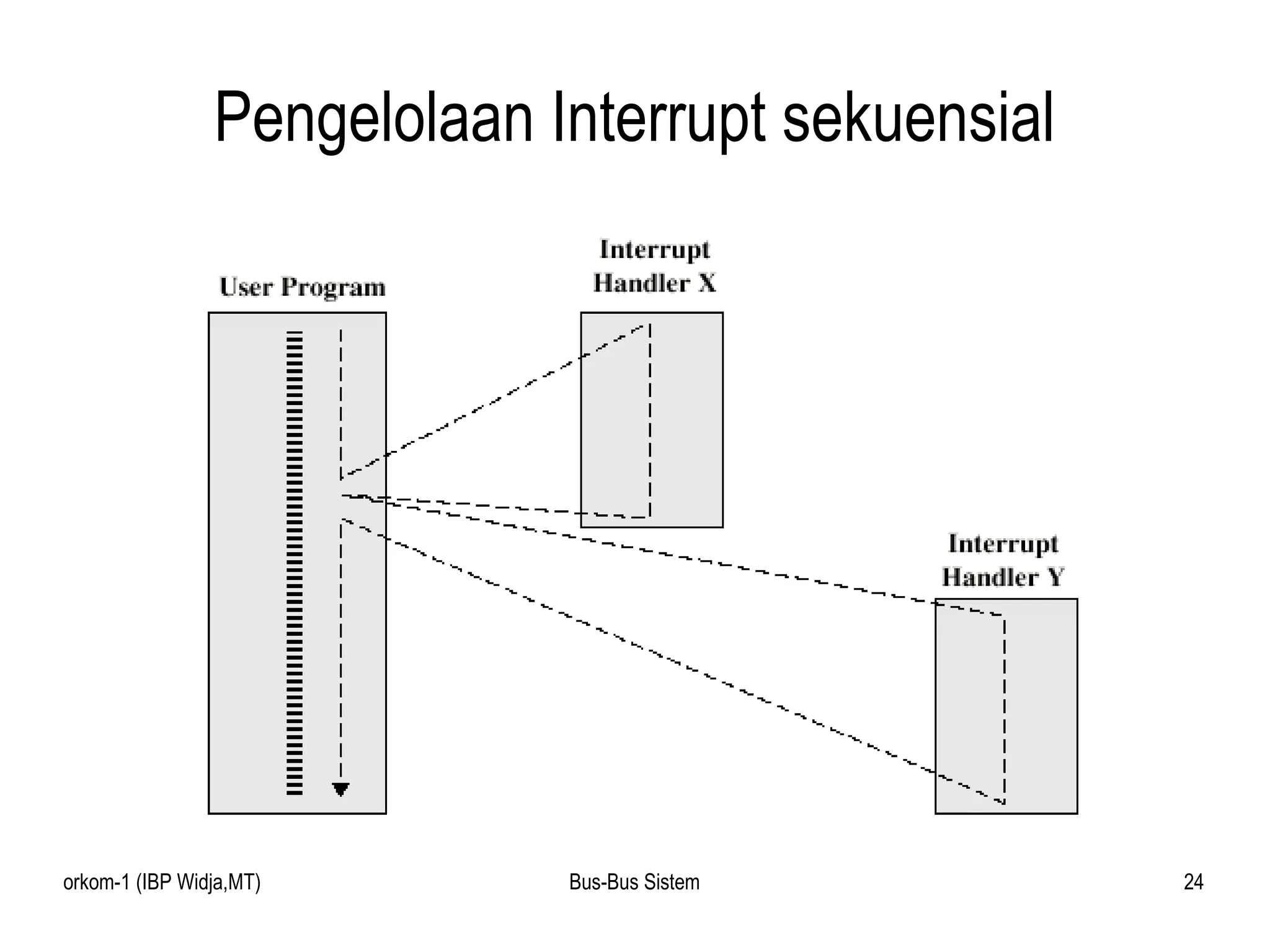 Pengelolaan Interrupt sekuensial 
