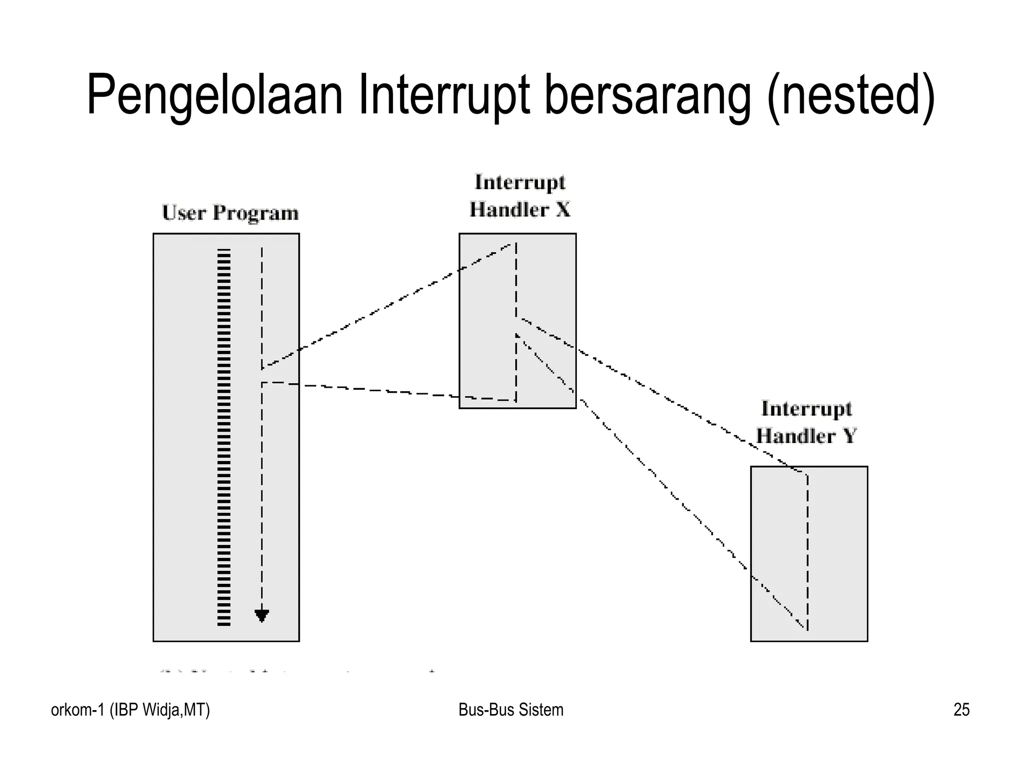 Pengelolaan Interrupt bersarang (nested) 